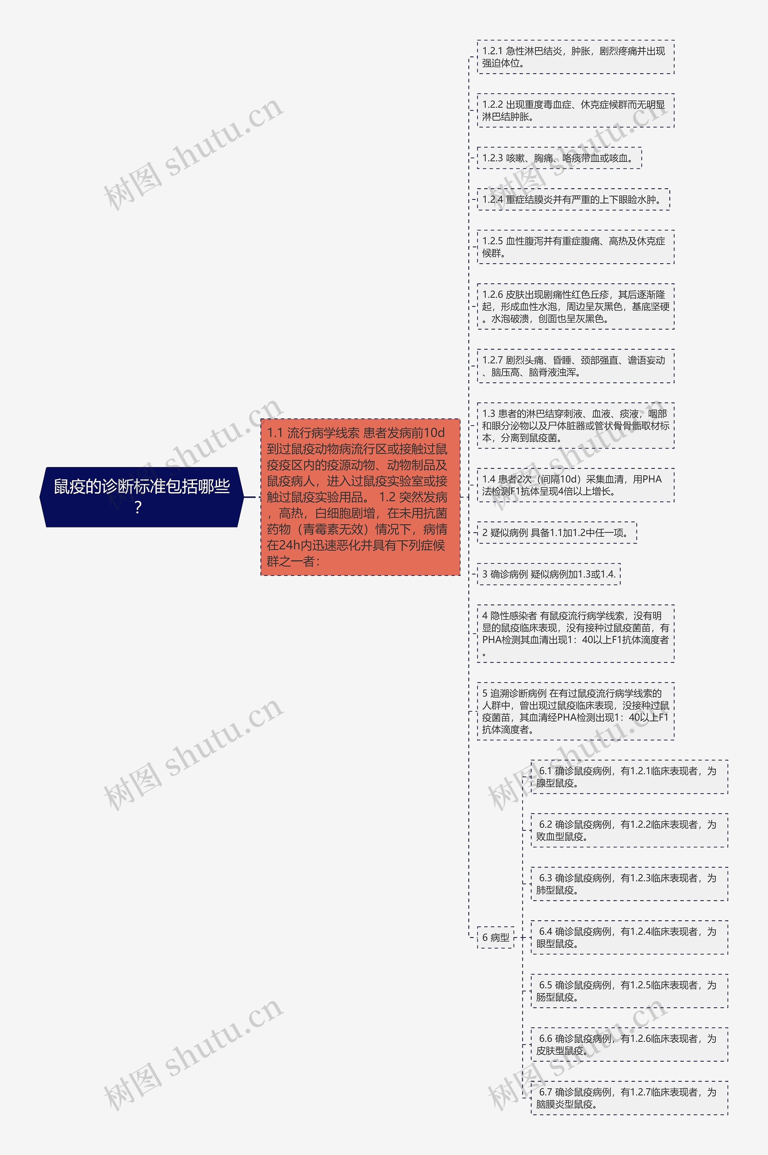 鼠疫的诊断标准包括哪些？