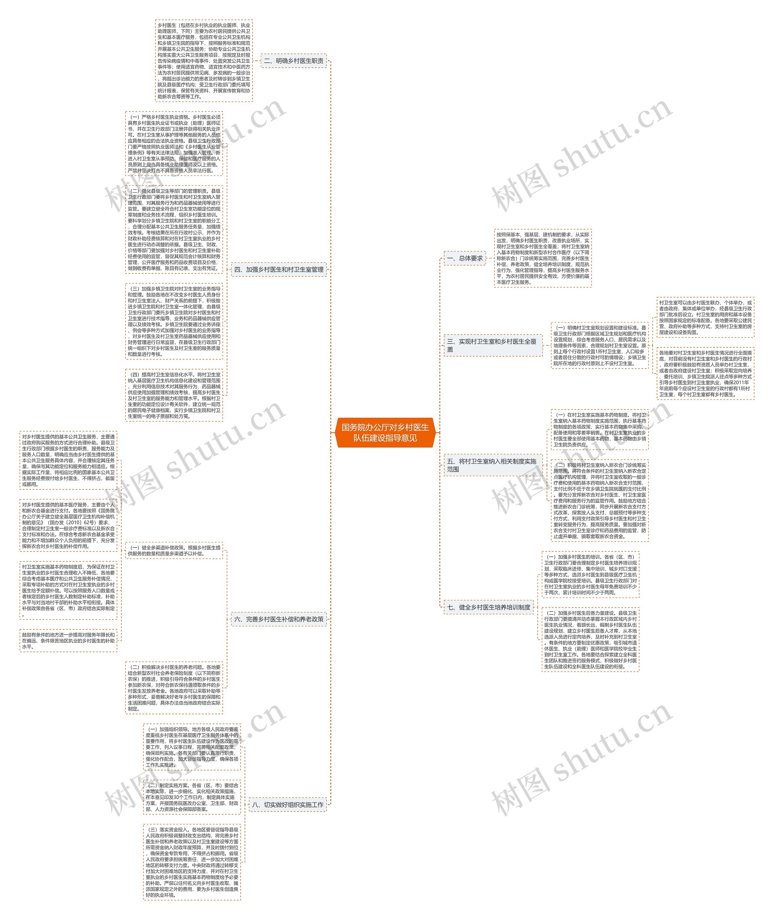 国务院办公厅对乡村医生队伍建设指导意见思维导图