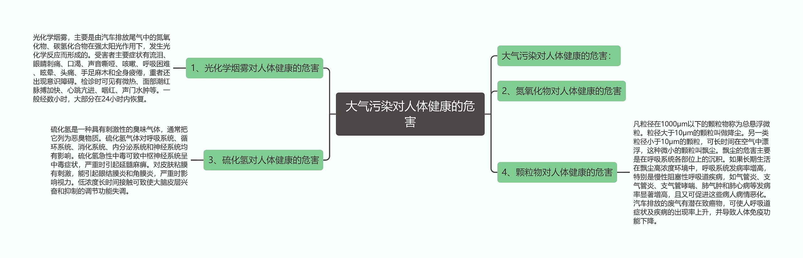 大气污染对人体健康的危害思维导图