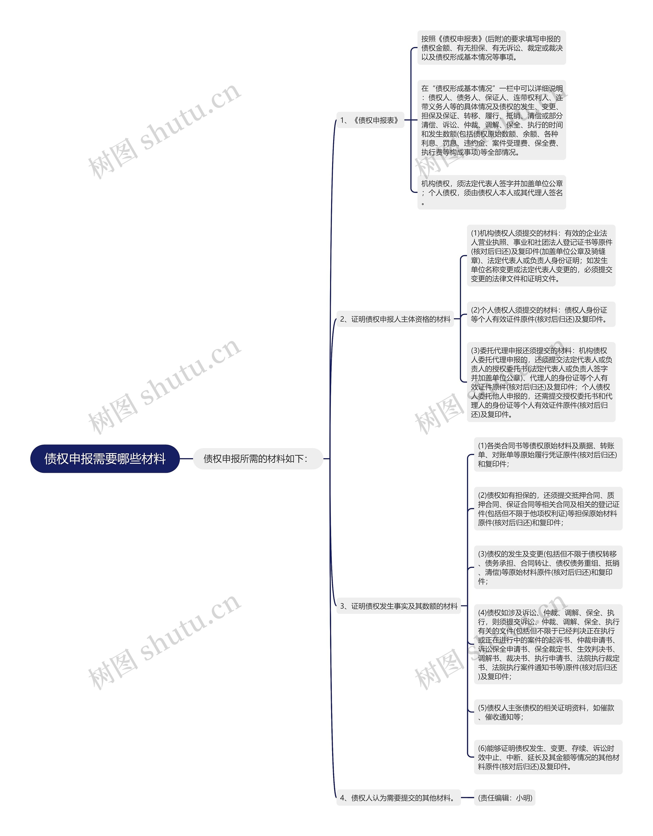债权申报需要哪些材料思维导图