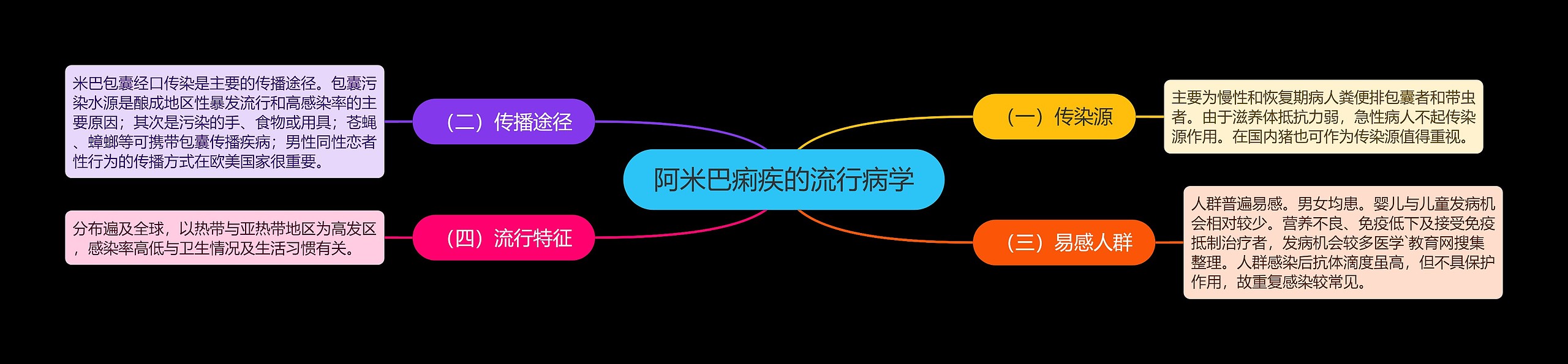 阿米巴痢疾的流行病学思维导图