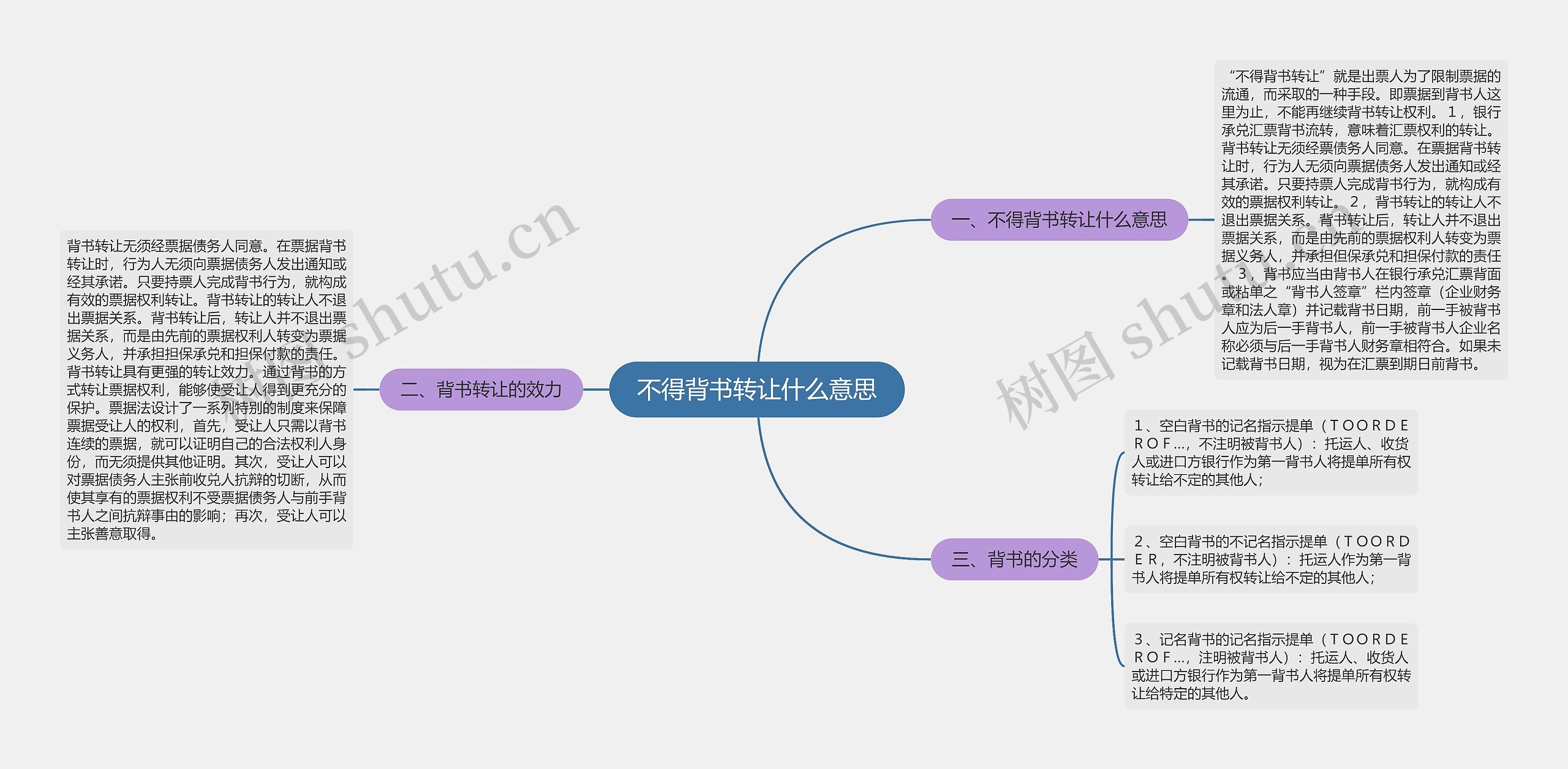 不得背书转让什么意思思维导图