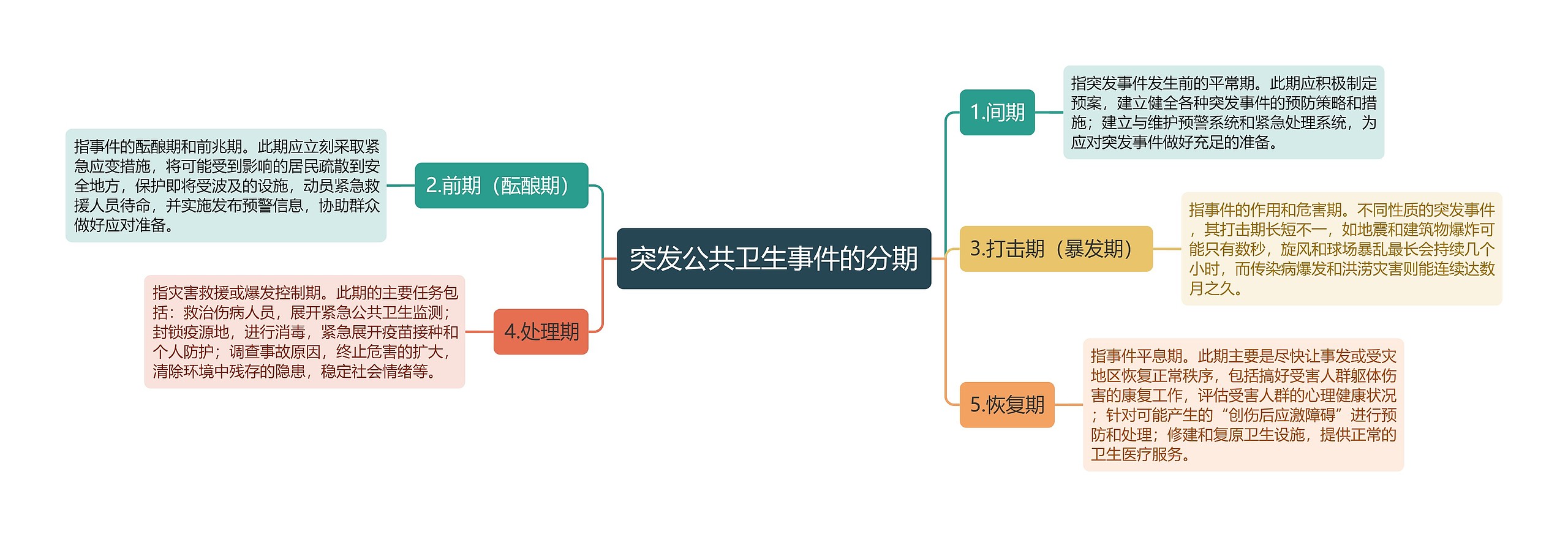 突发公共卫生事件的分期思维导图