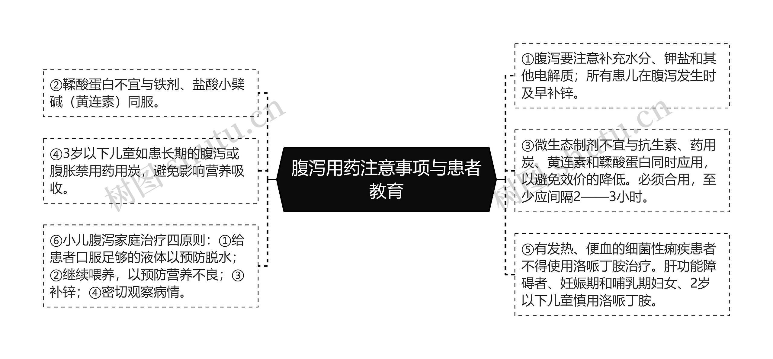 腹泻用药注意事项与患者教育思维导图