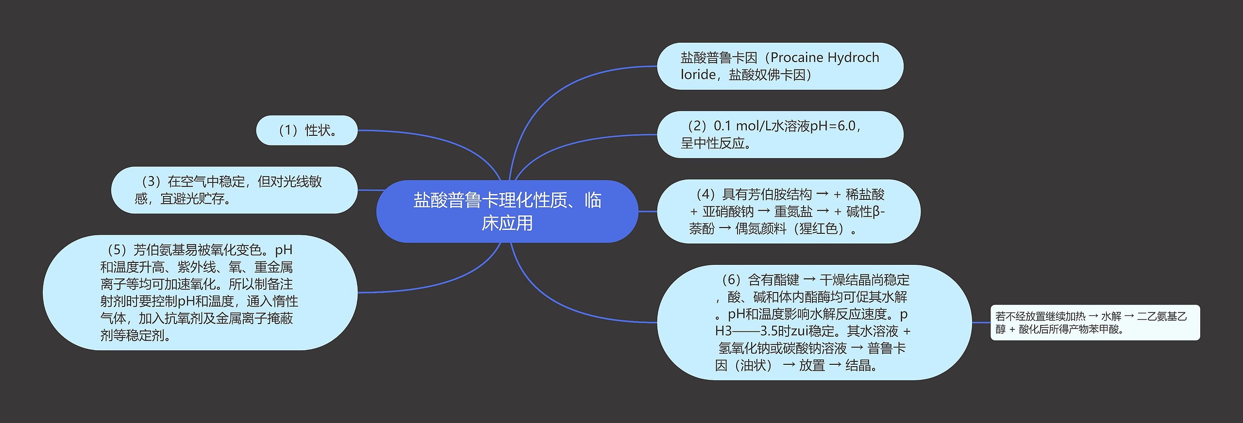 盐酸普鲁卡理化性质、临床应用思维导图