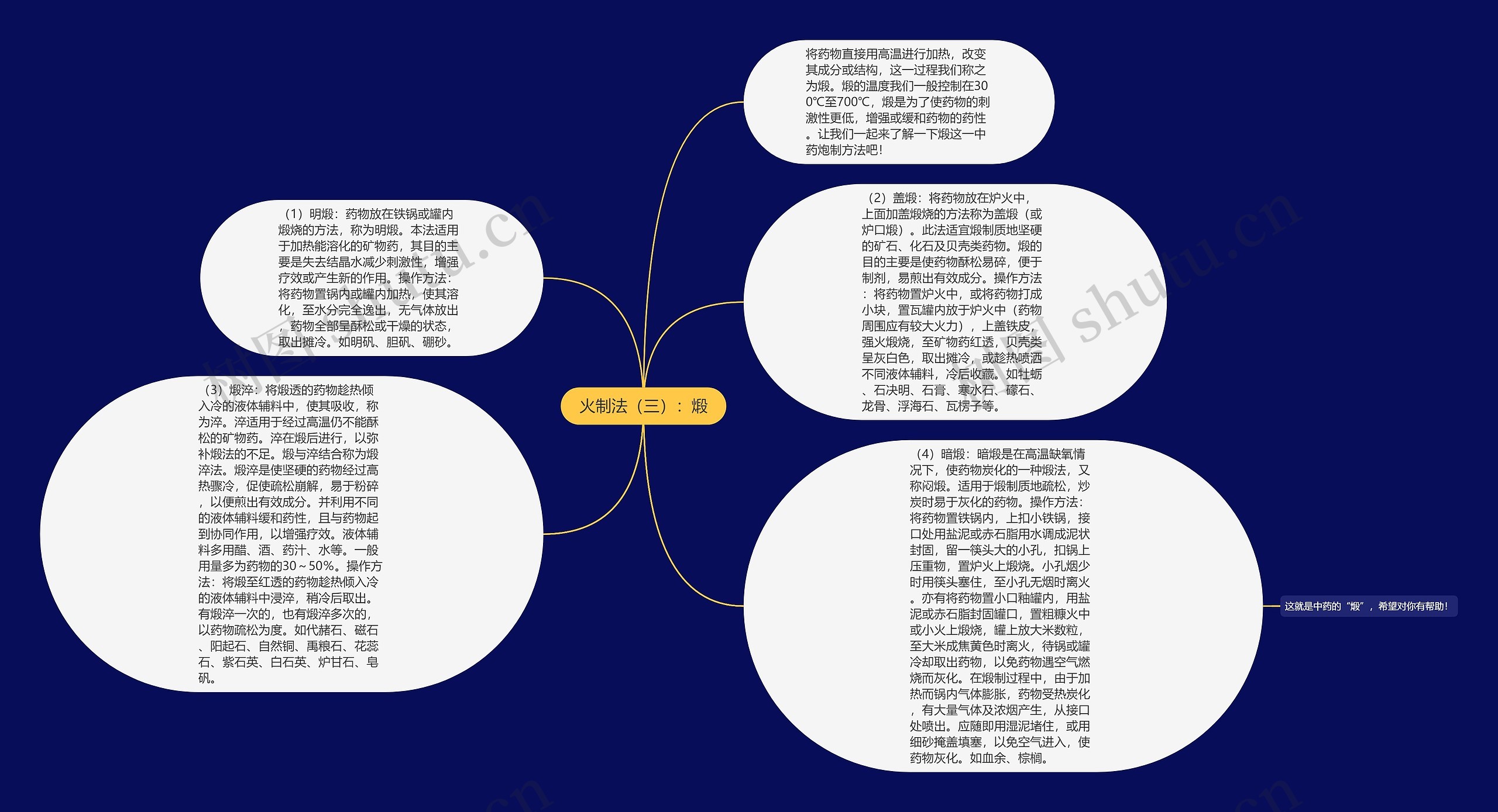 火制法（三）：煅思维导图