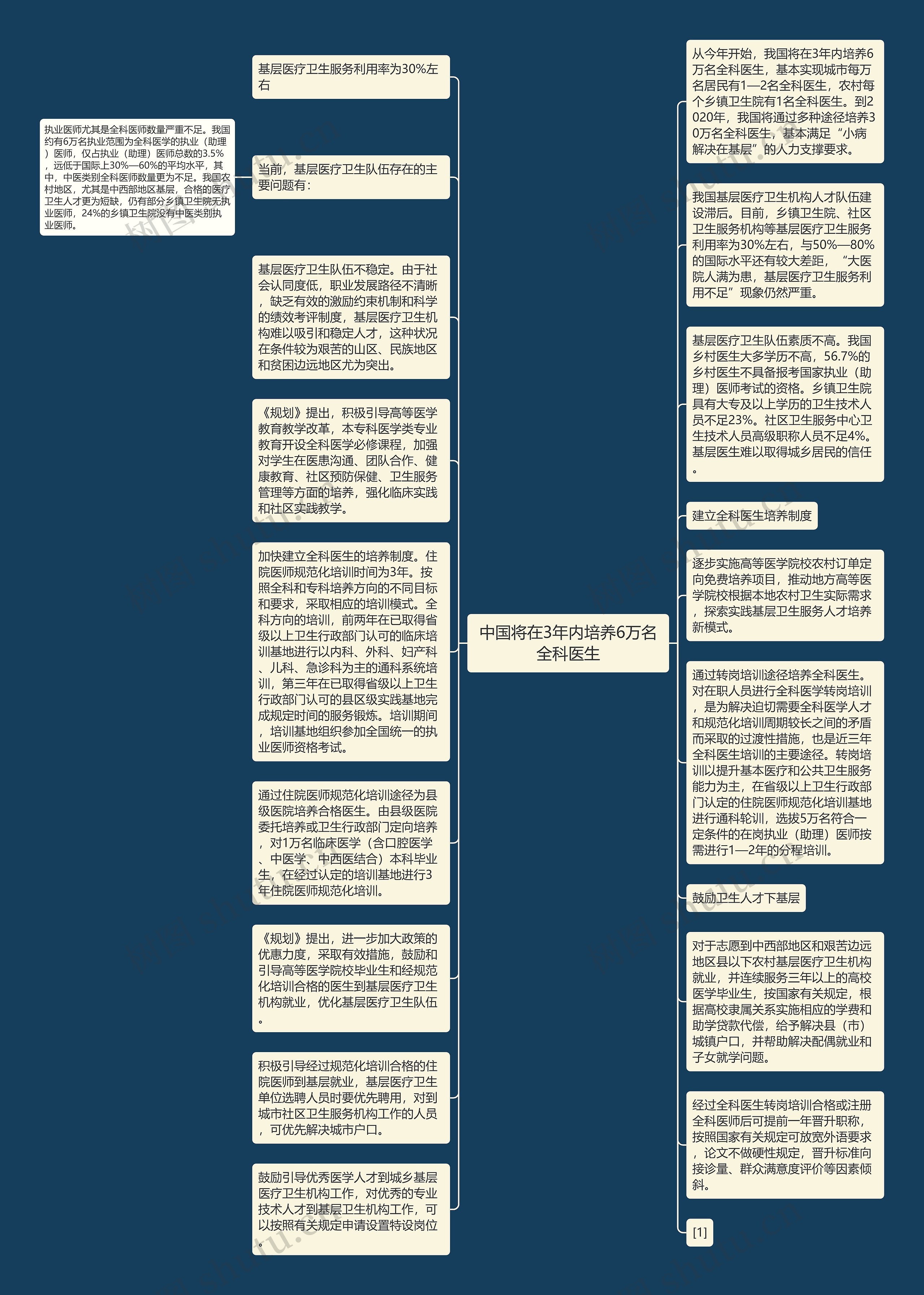 中国将在3年内培养6万名全科医生思维导图