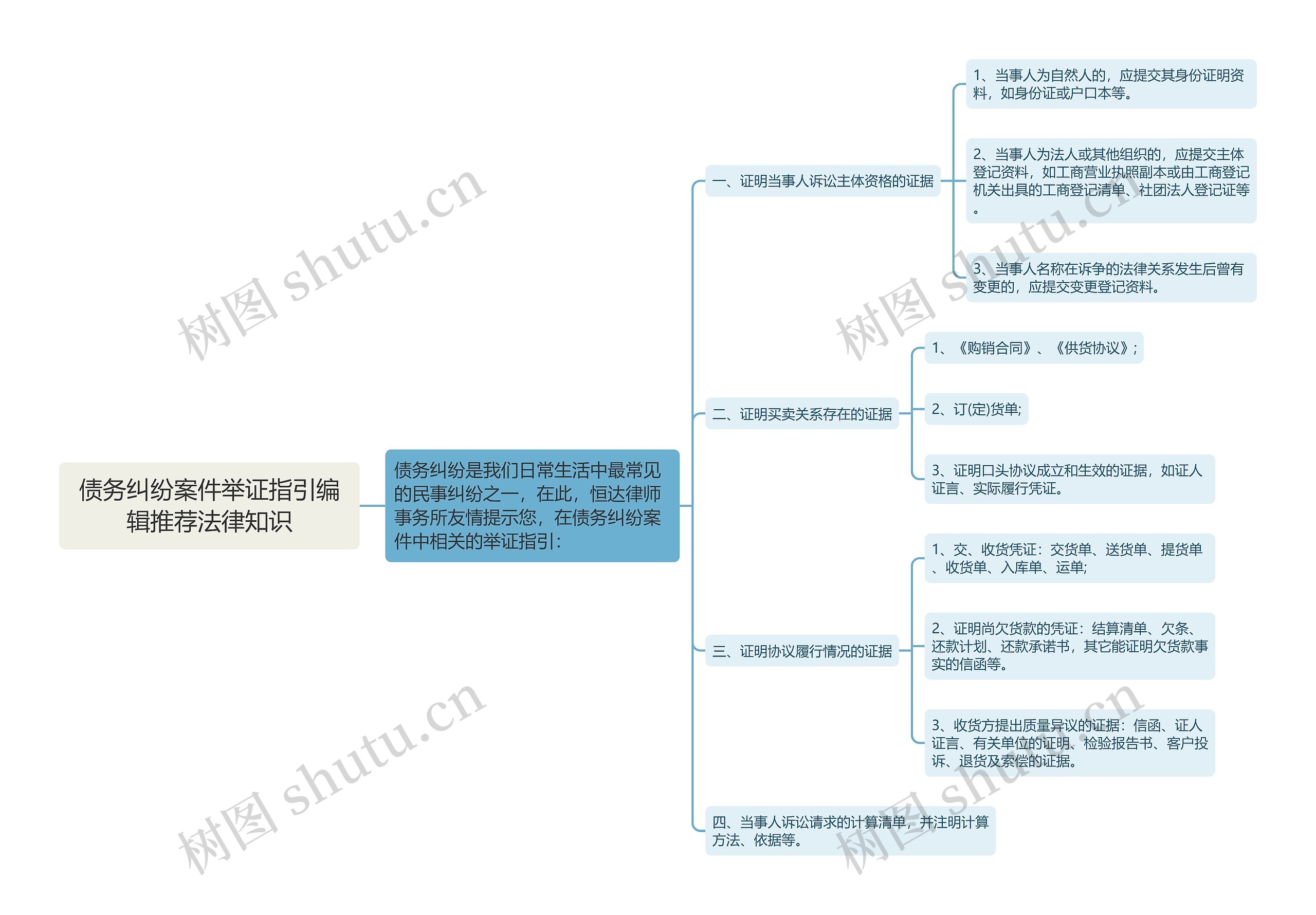 债务纠纷案件举证指引编辑推荐法律知识思维导图