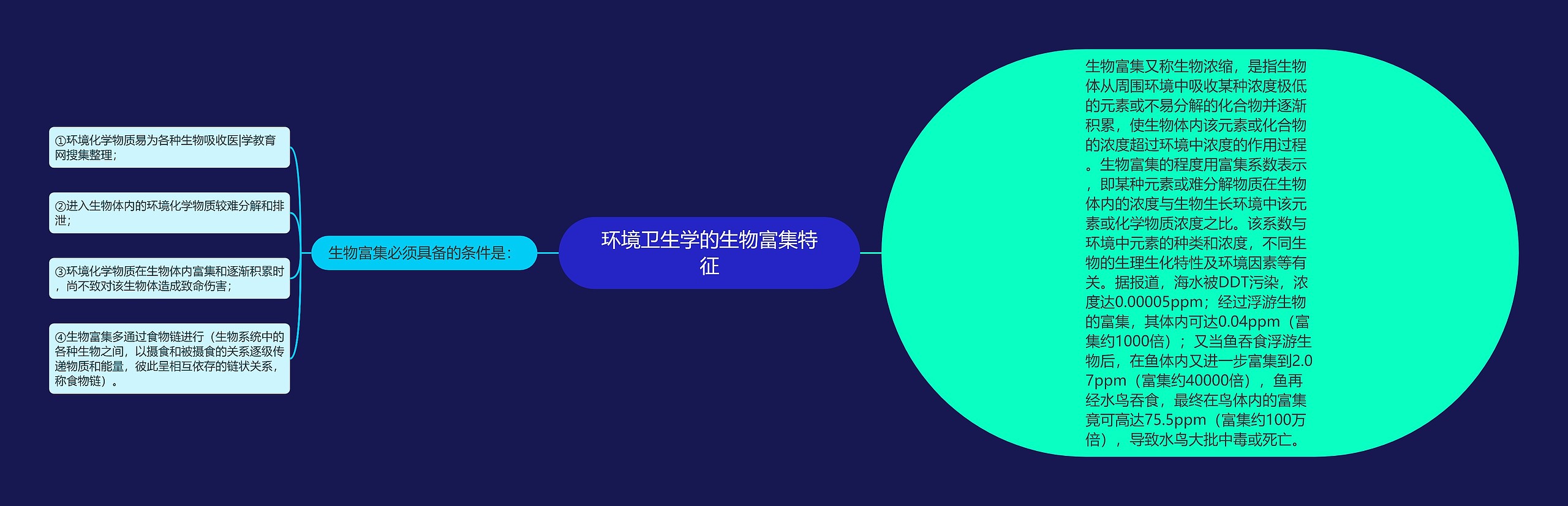 环境卫生学的生物富集特征思维导图