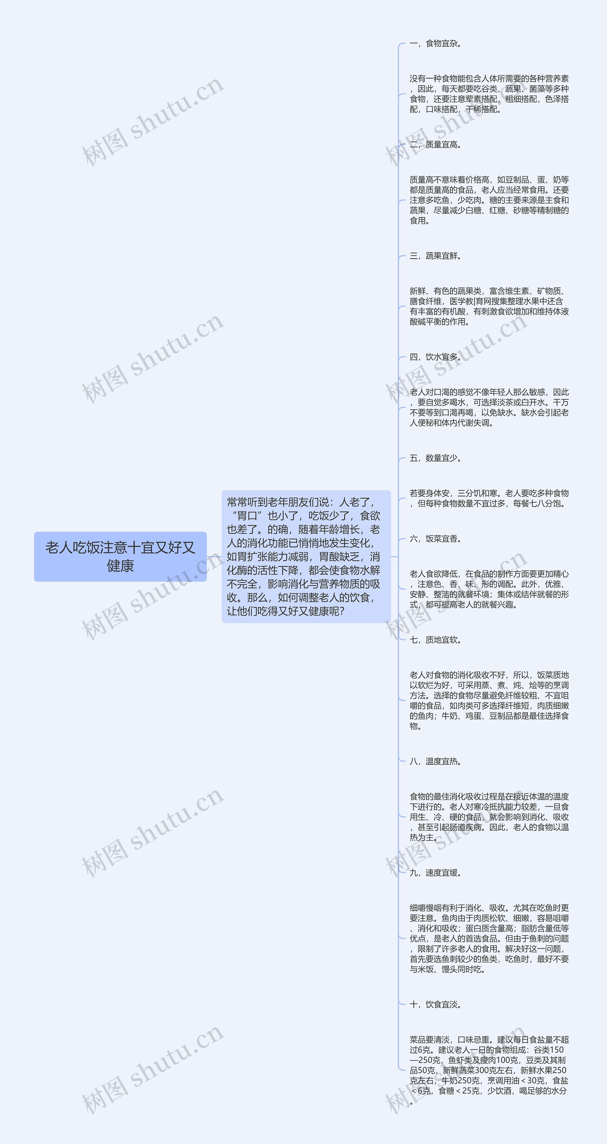 老人吃饭注意十宜又好又健康思维导图