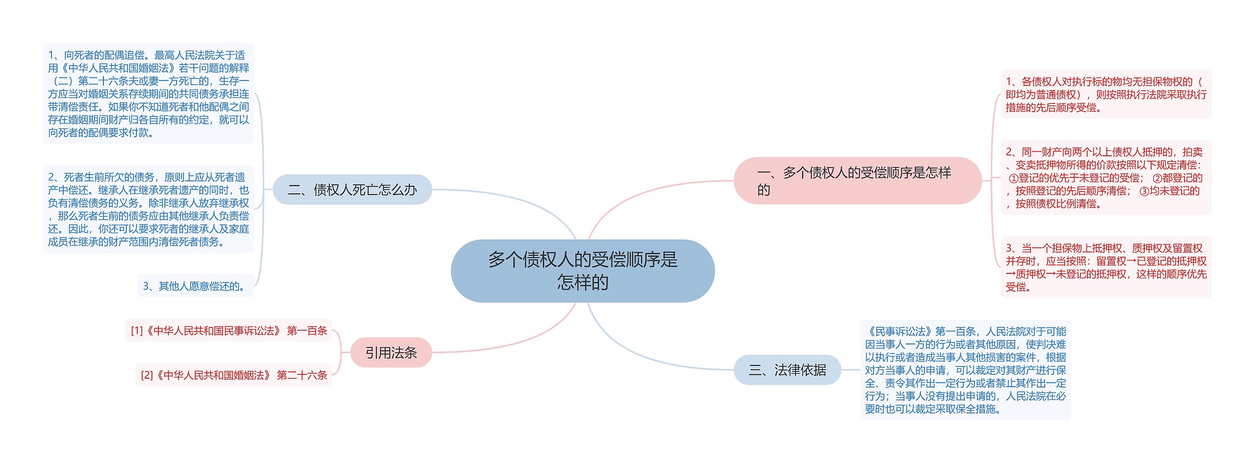 多个债权人的受偿顺序是怎样的思维导图