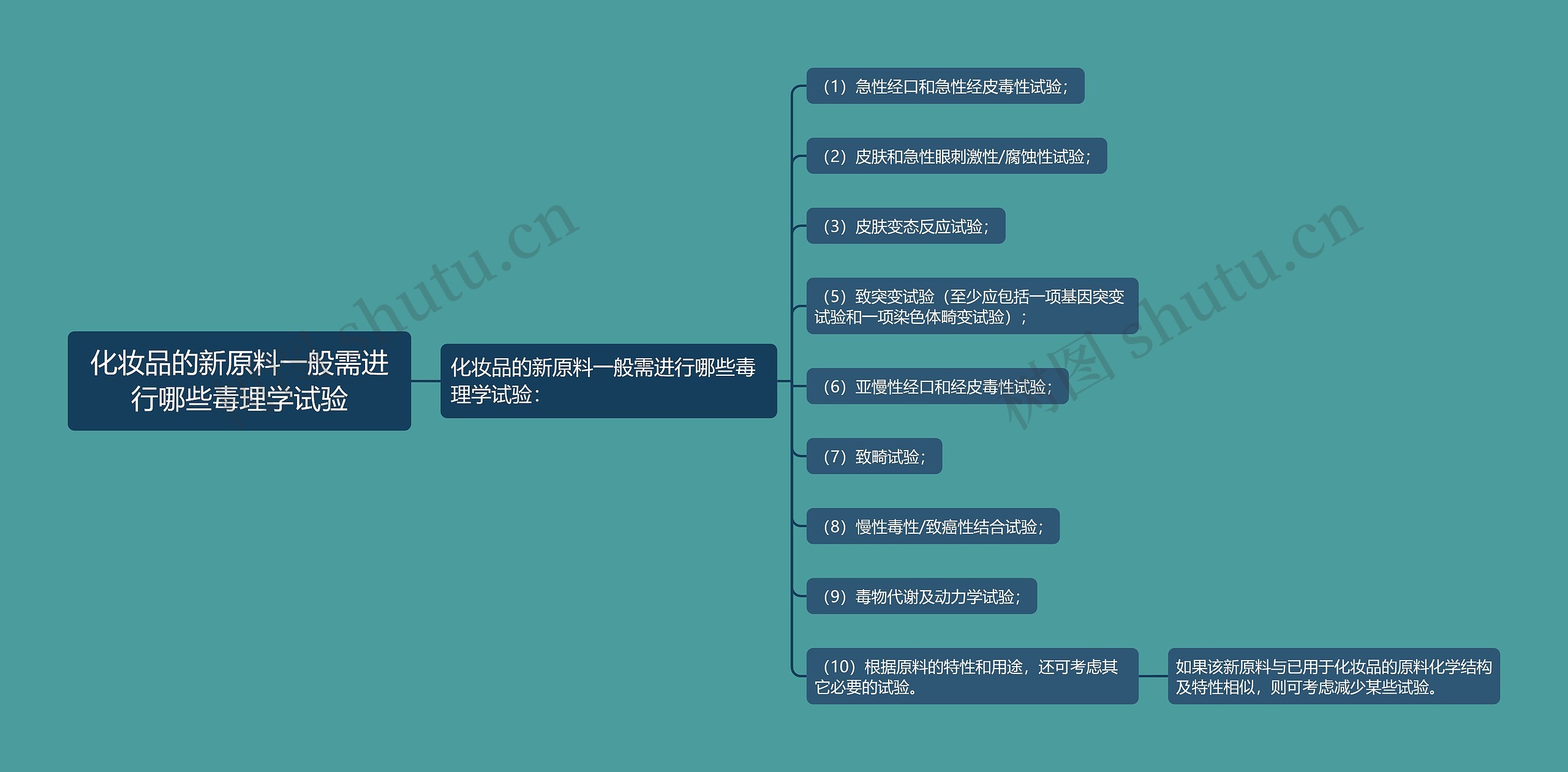 化妆品的新原料一般需进行哪些毒理学试验思维导图