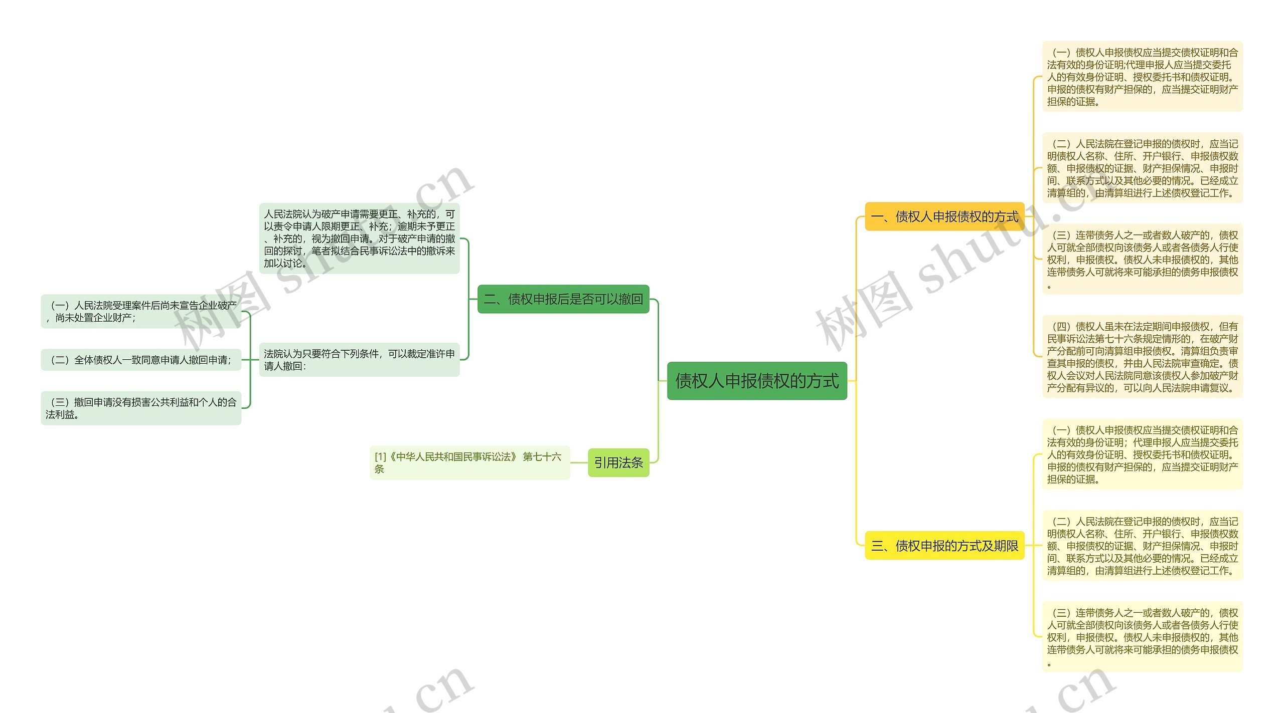 债权人申报债权的方式思维导图