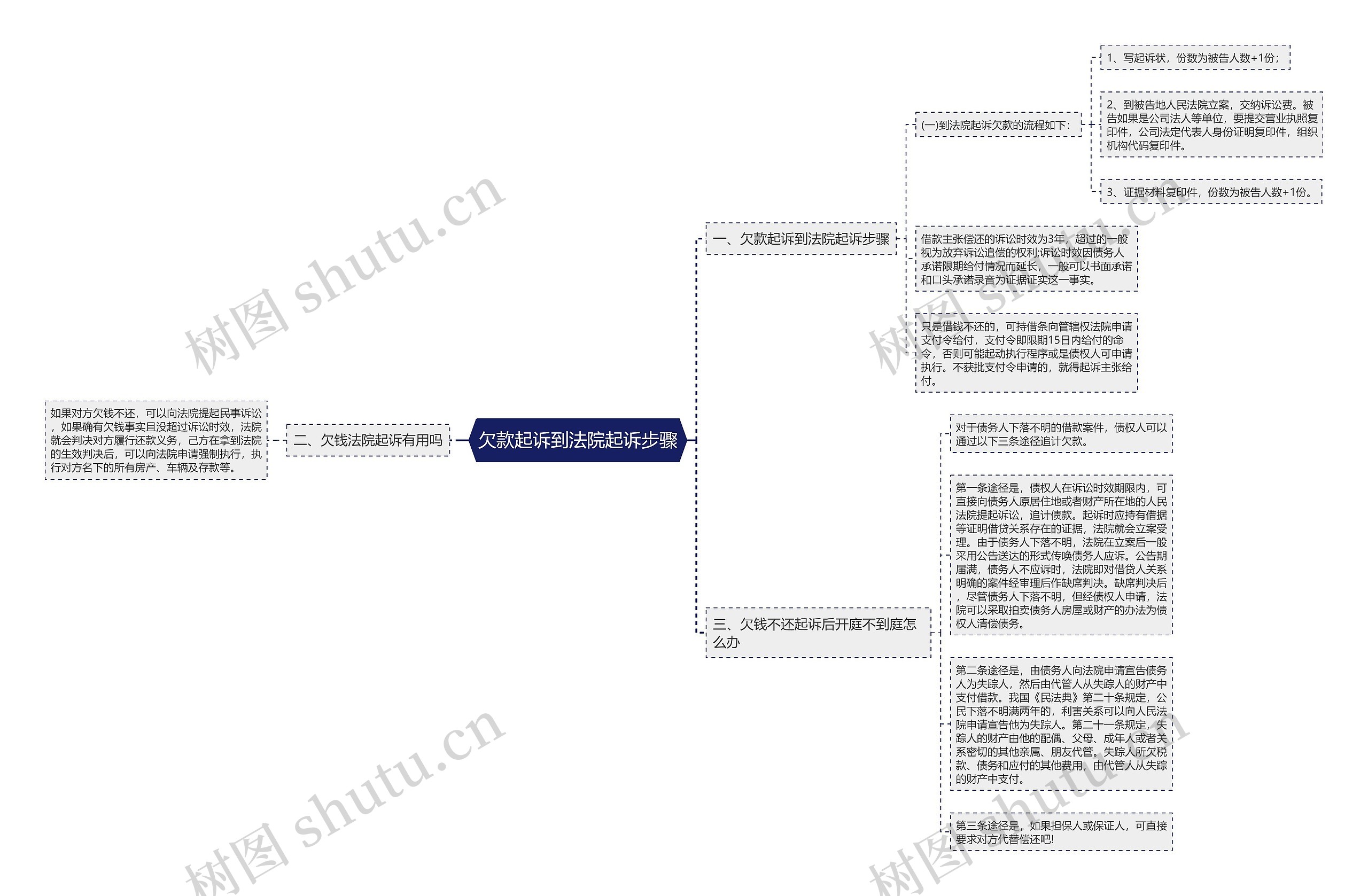 欠款起诉到法院起诉步骤思维导图