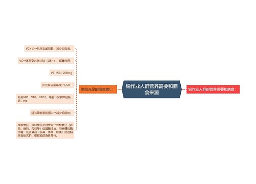 铅作业人群营养需要和膳食来源