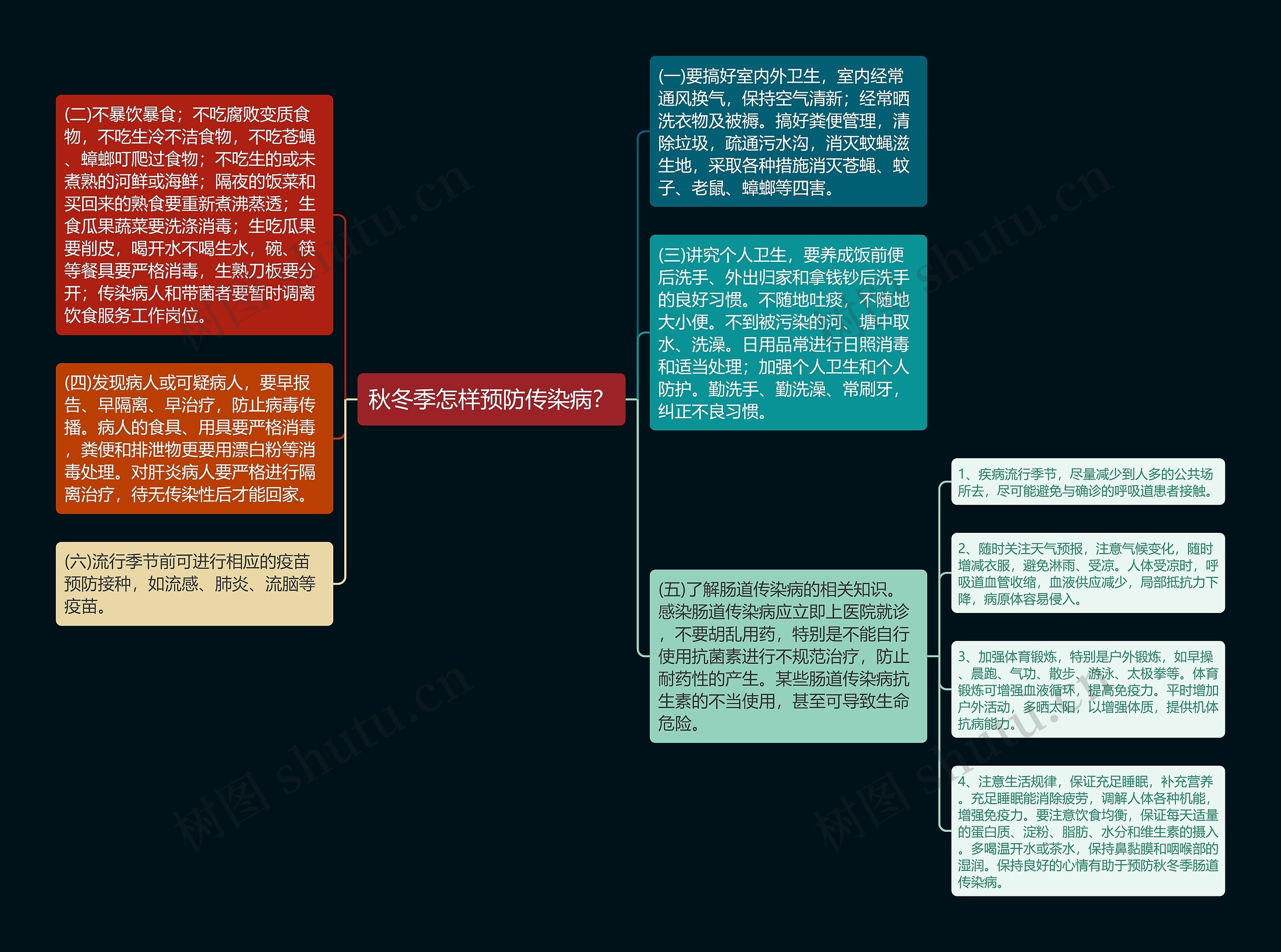 秋冬季怎样预防传染病？思维导图