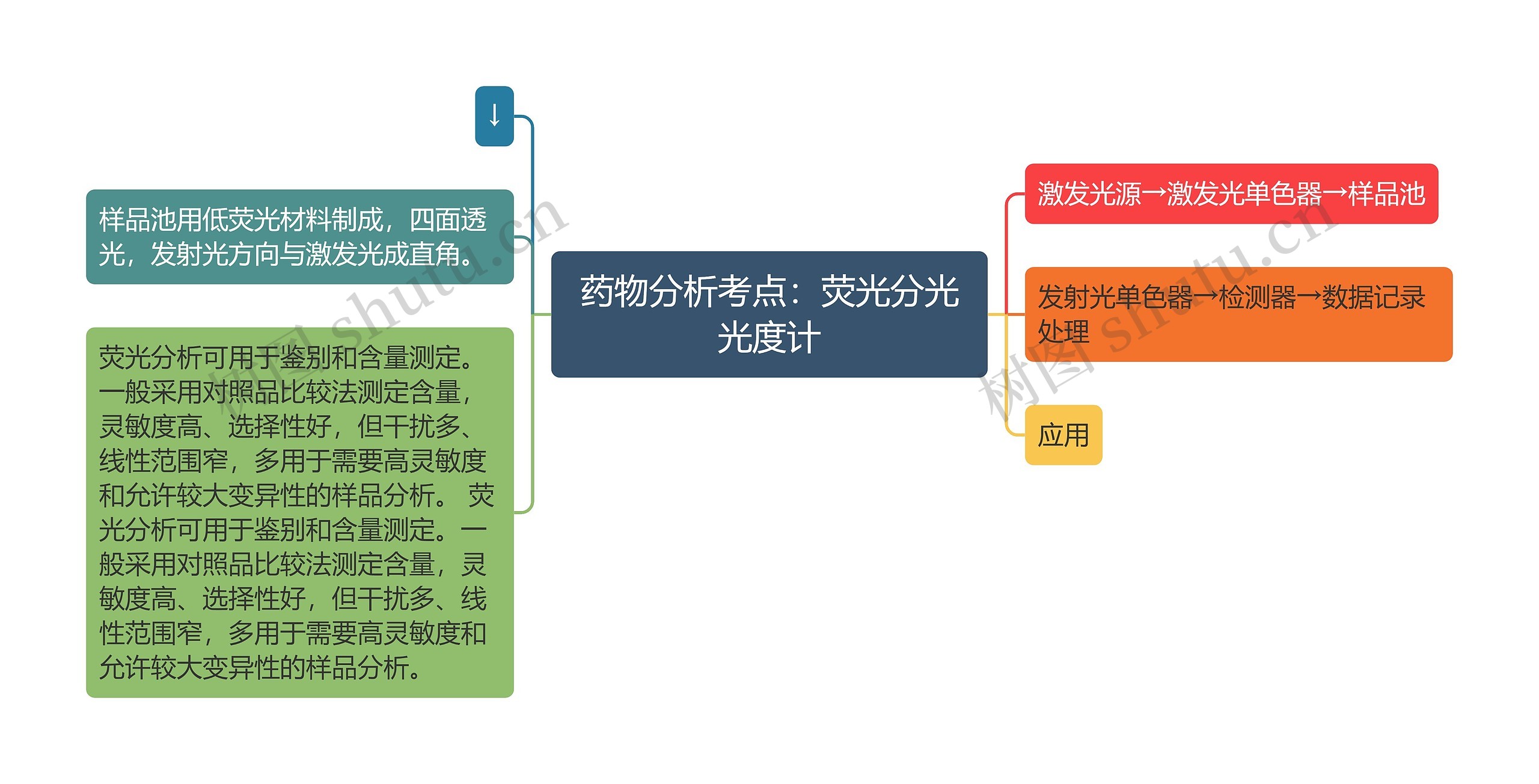 药物分析考点：荧光分光光度计思维导图