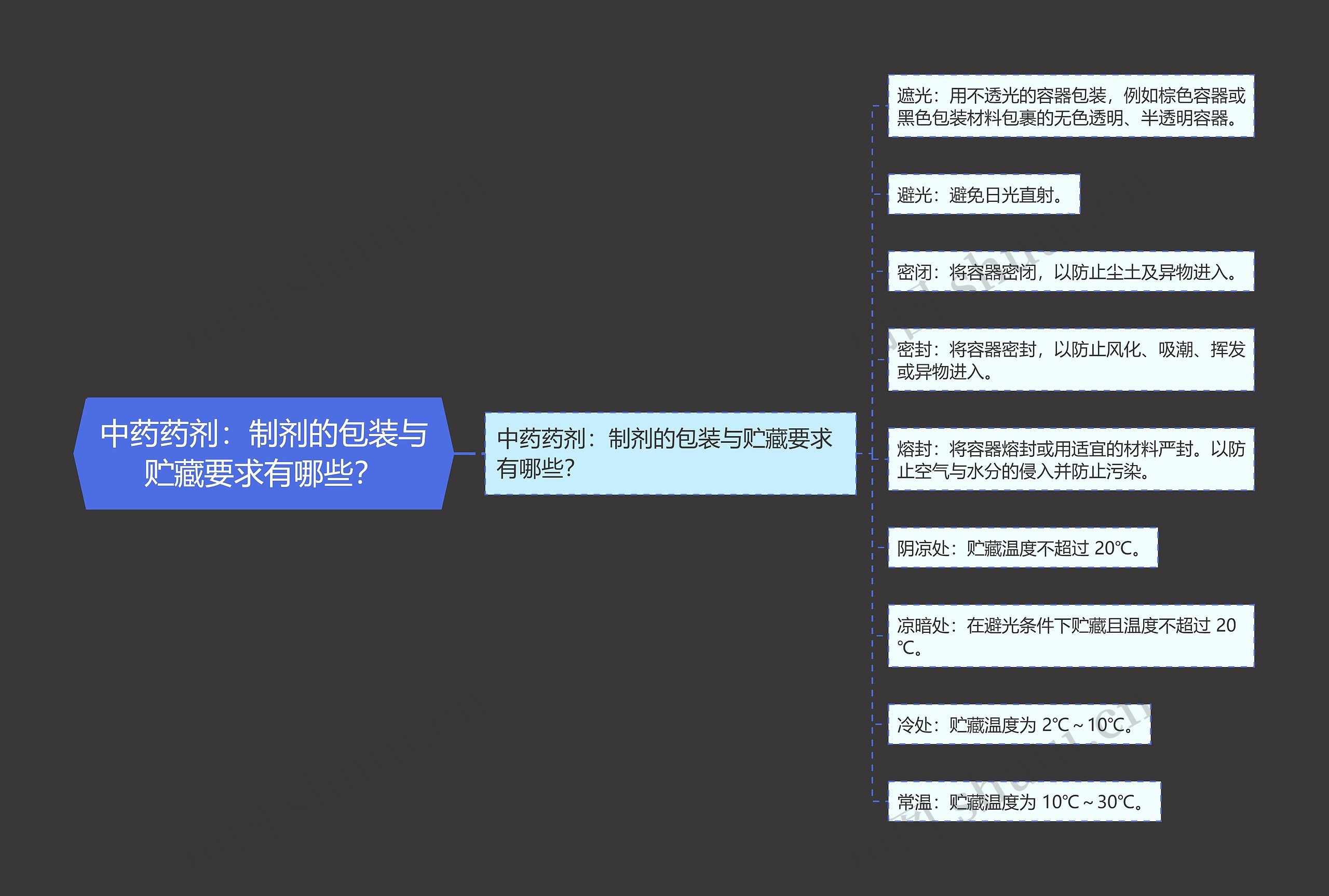 中药药剂:制剂的包装与贮藏要求有哪些? 中药药剂:制剂的包装与贮藏要求有哪些?