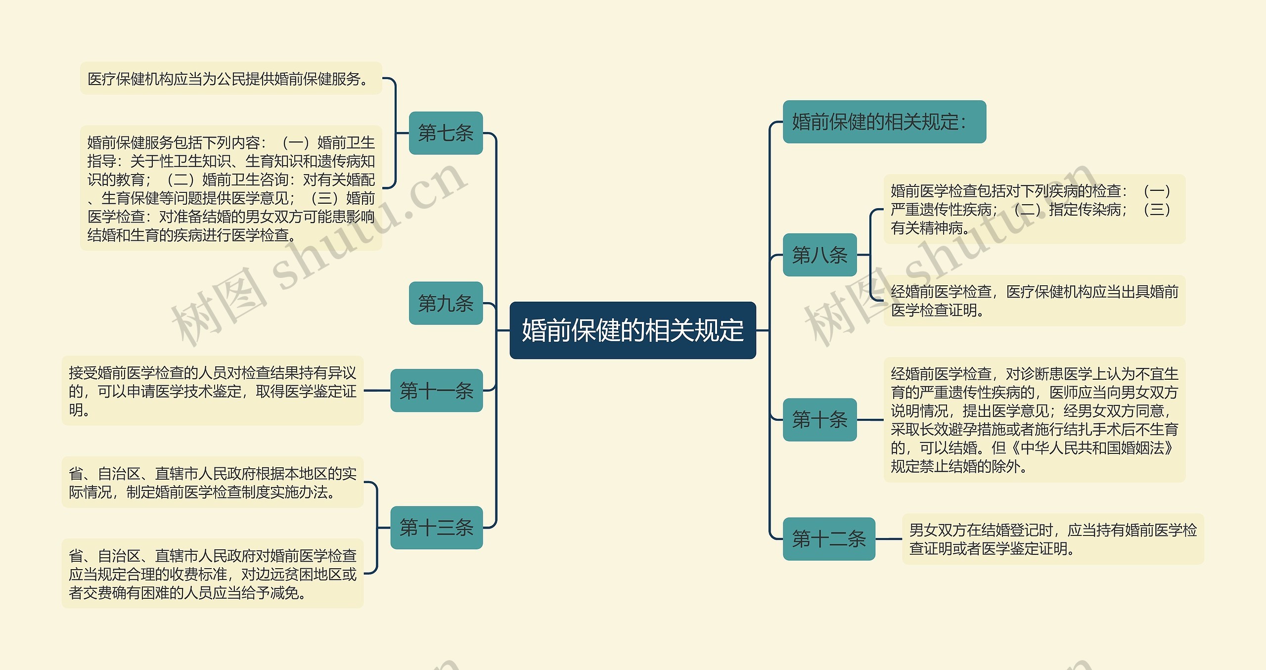 婚前保健的相关规定思维导图