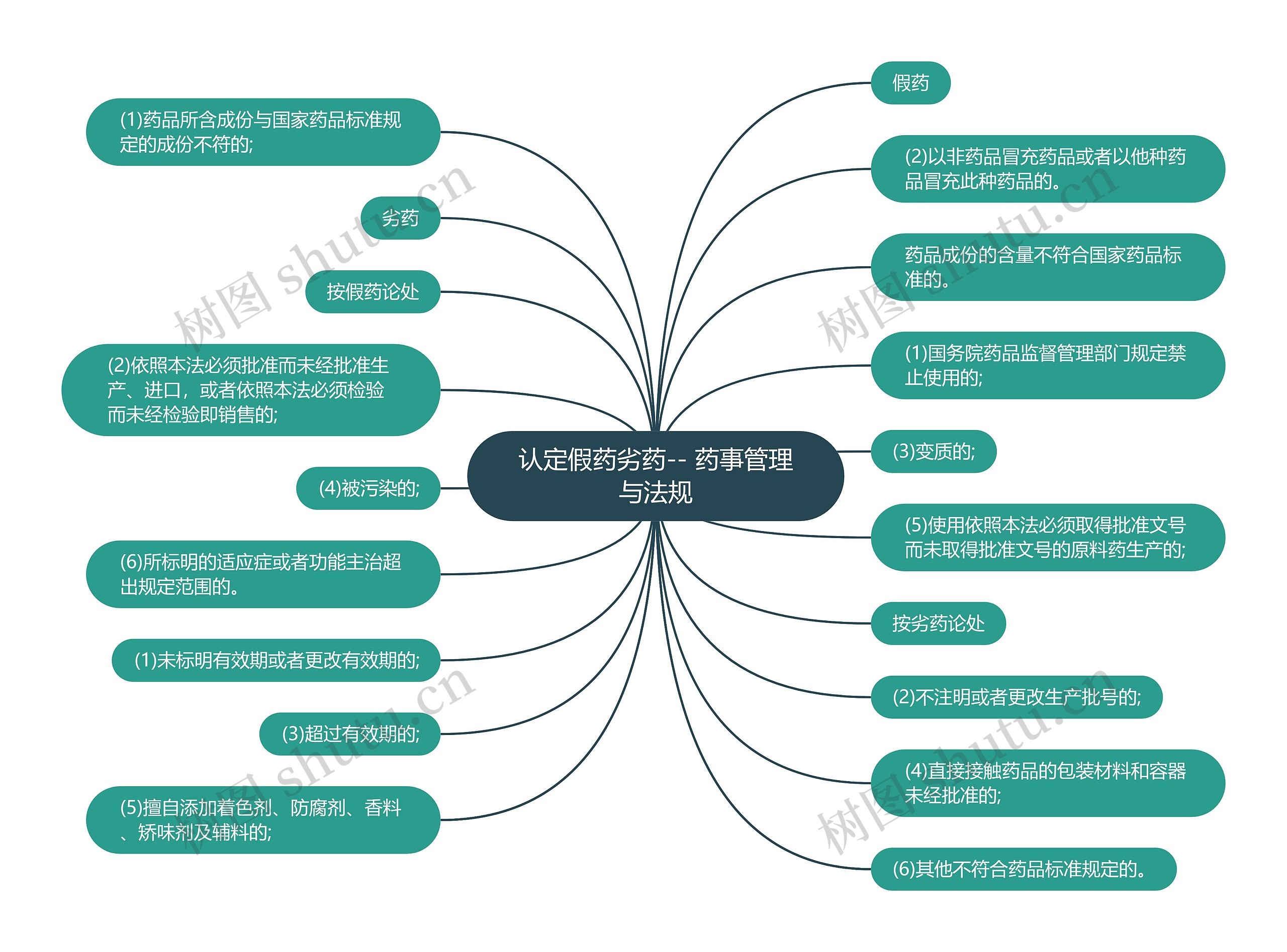 认定假药劣药-- 药事管理与法规思维导图