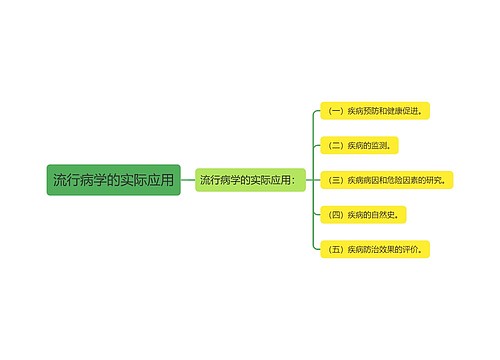 流行病学的实际应用