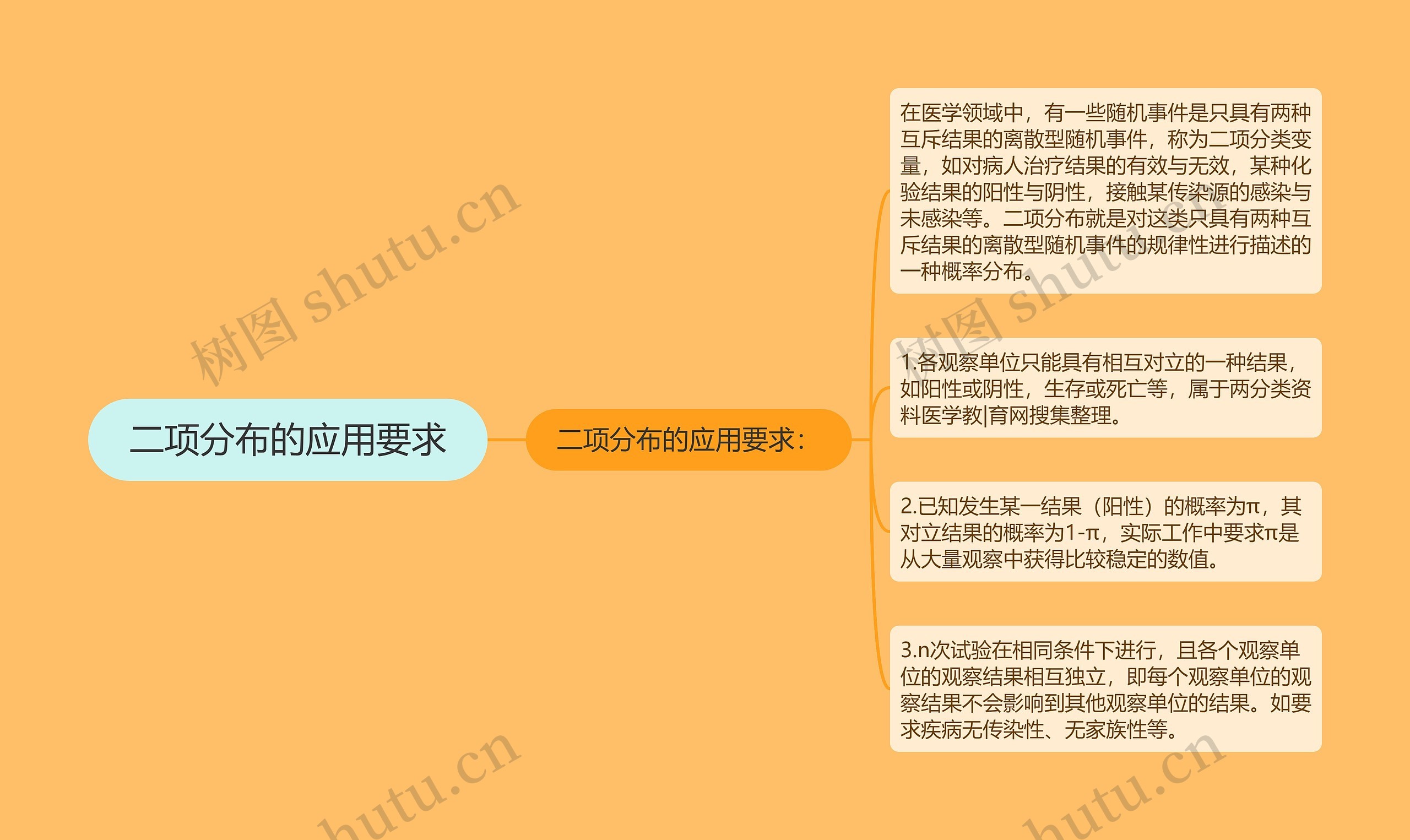 二项分布的应用要求 二项分布的应用要求