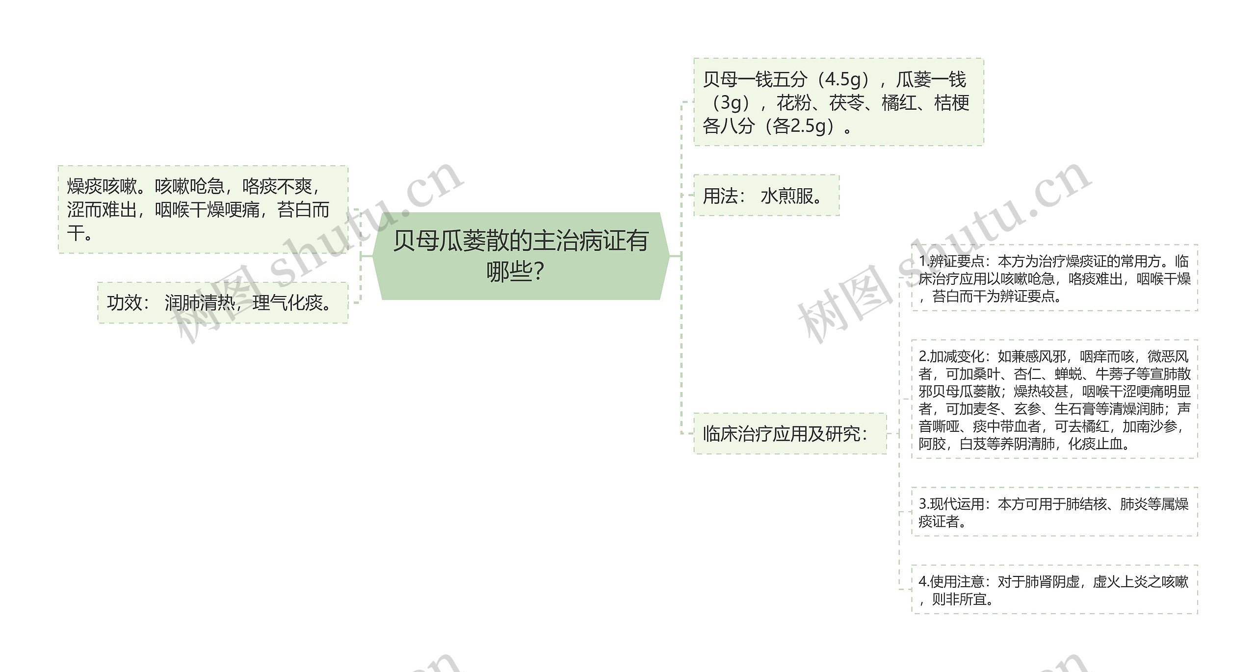 贝母瓜蒌散的主治病证有哪些？思维导图