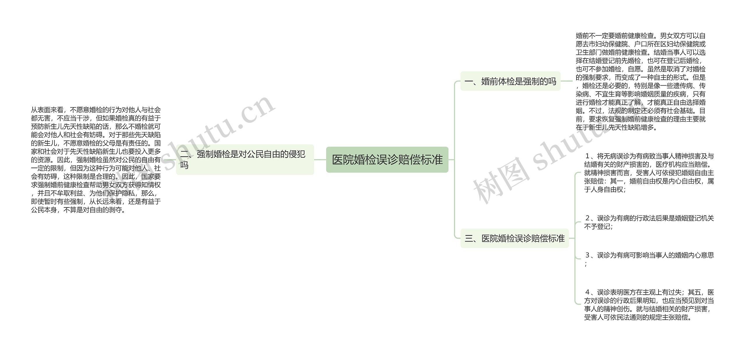 医院婚检误诊赔偿标准思维导图