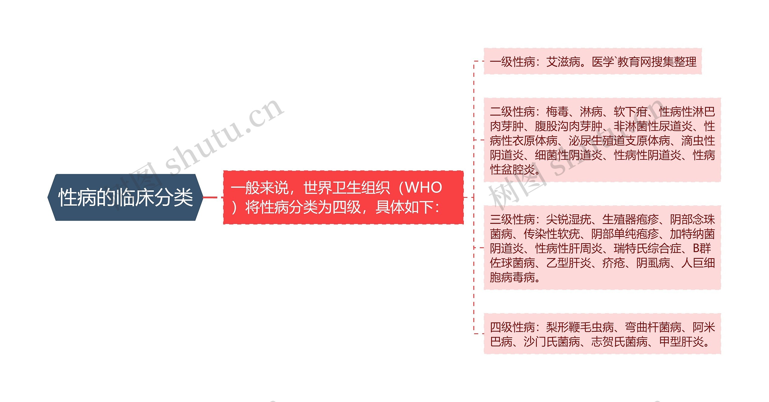 性病的临床分类 性病的临床分类