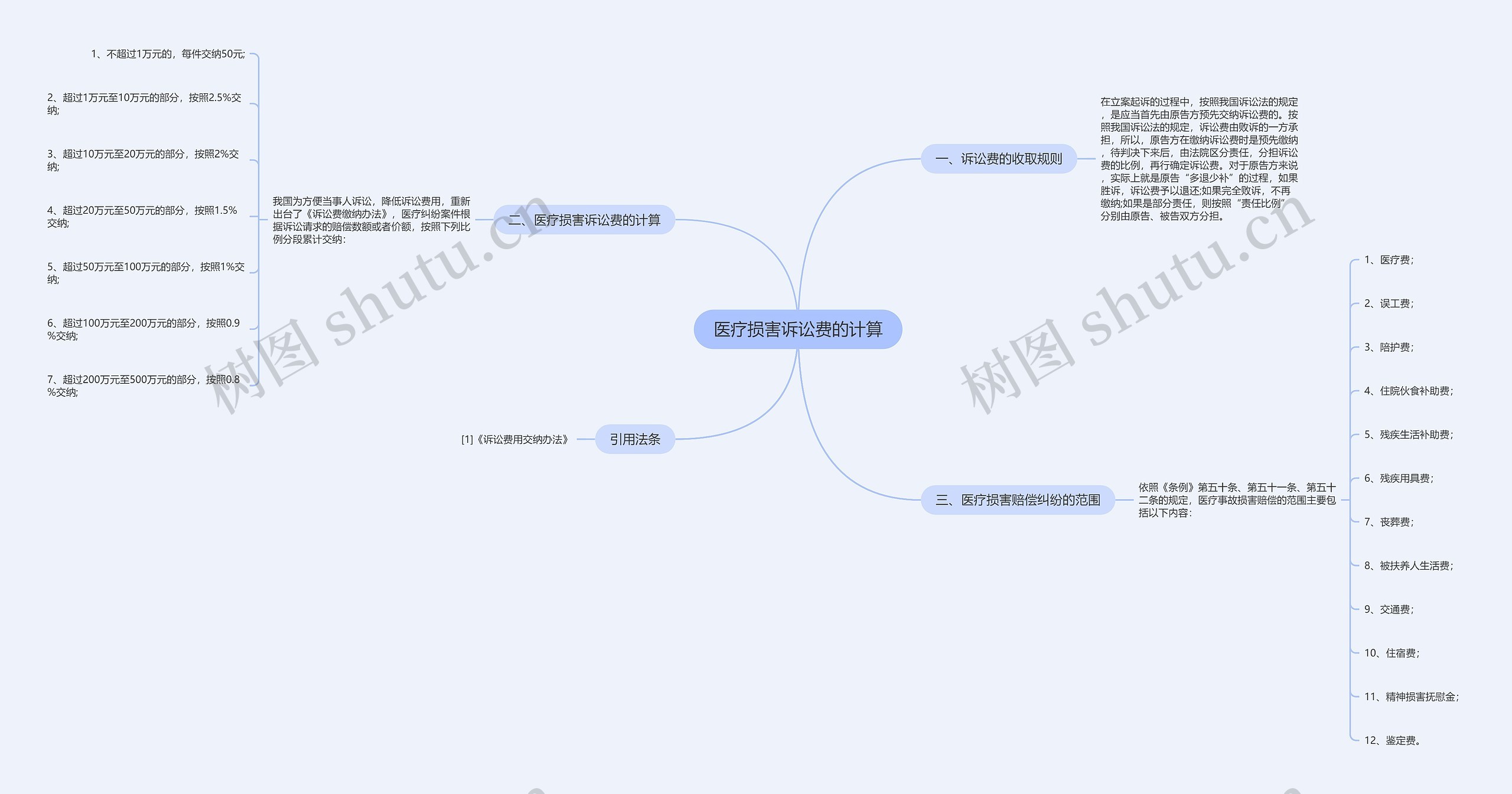 医疗损害诉讼费的计算 医疗损害诉讼费的计算