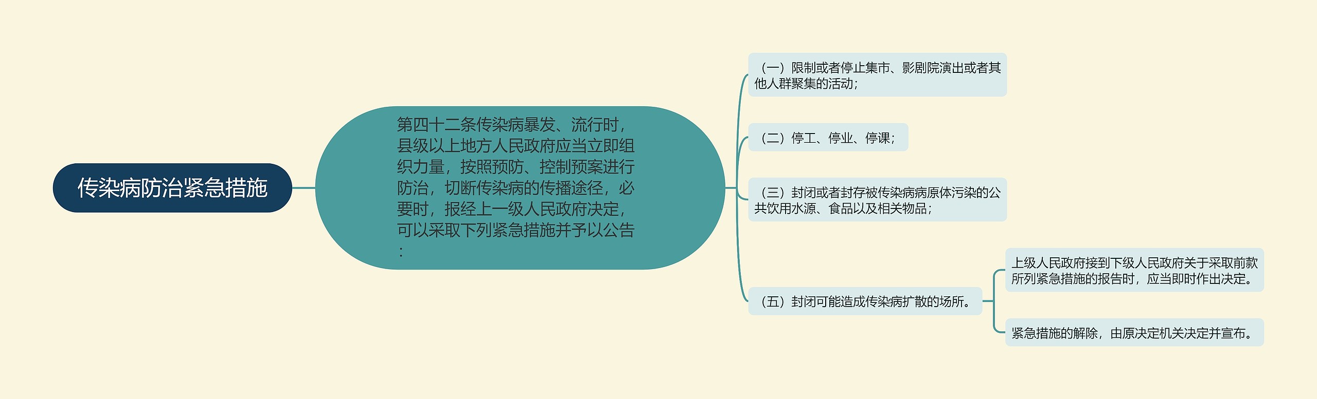 传染病防治紧急措施思维导图