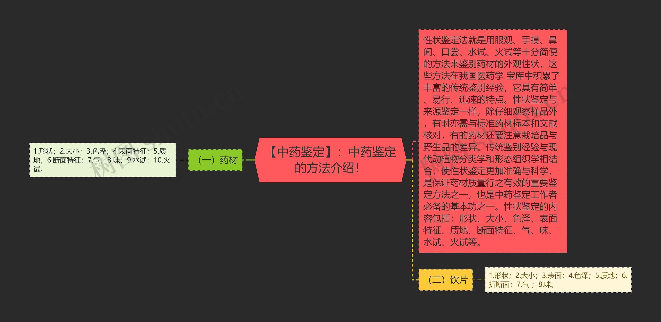 【中药鉴定】：中药鉴定的方法介绍！思维导图