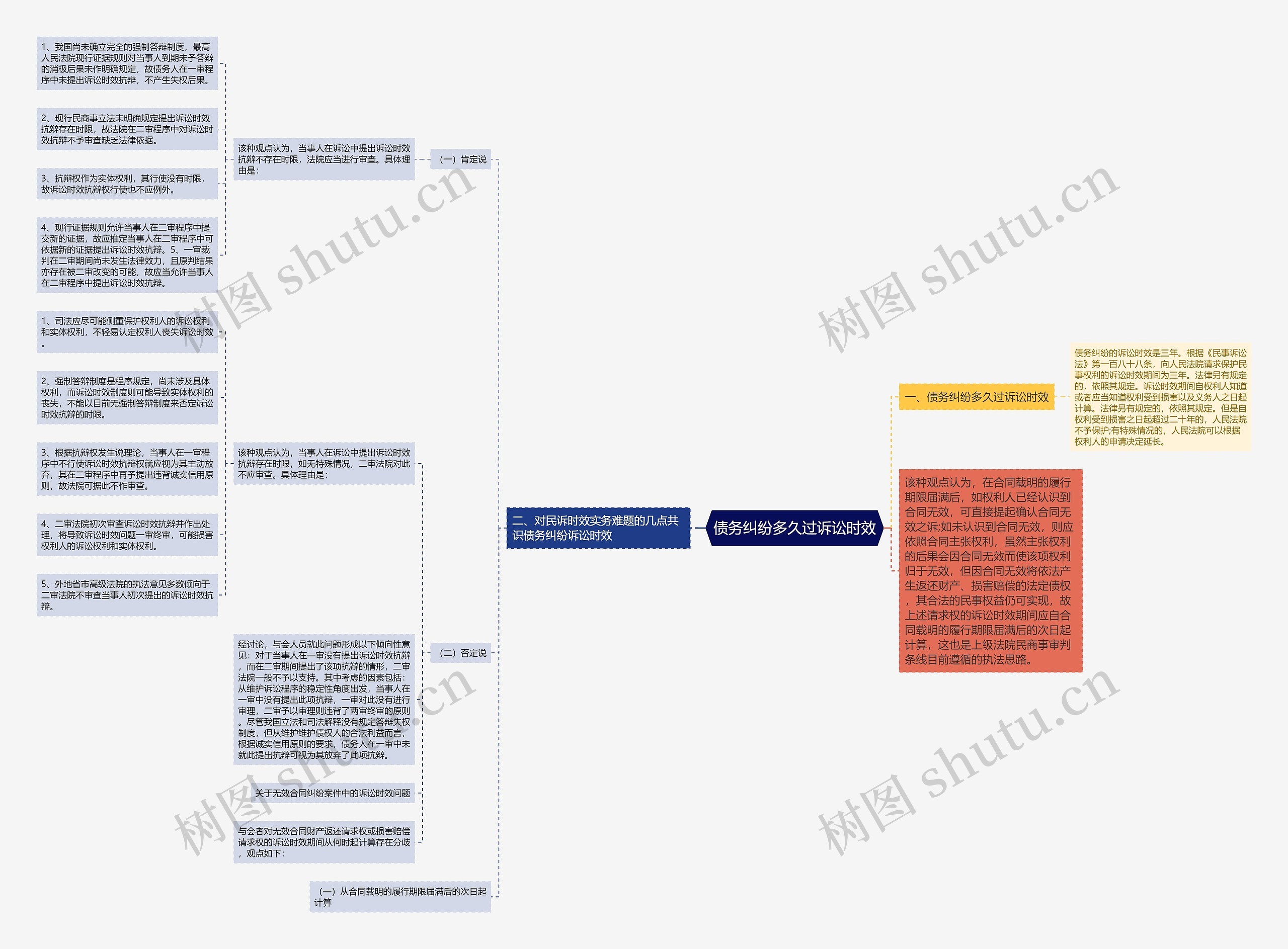债务纠纷多久过诉讼时效思维导图高清图 债务纠纷多久过诉讼时效思维导图