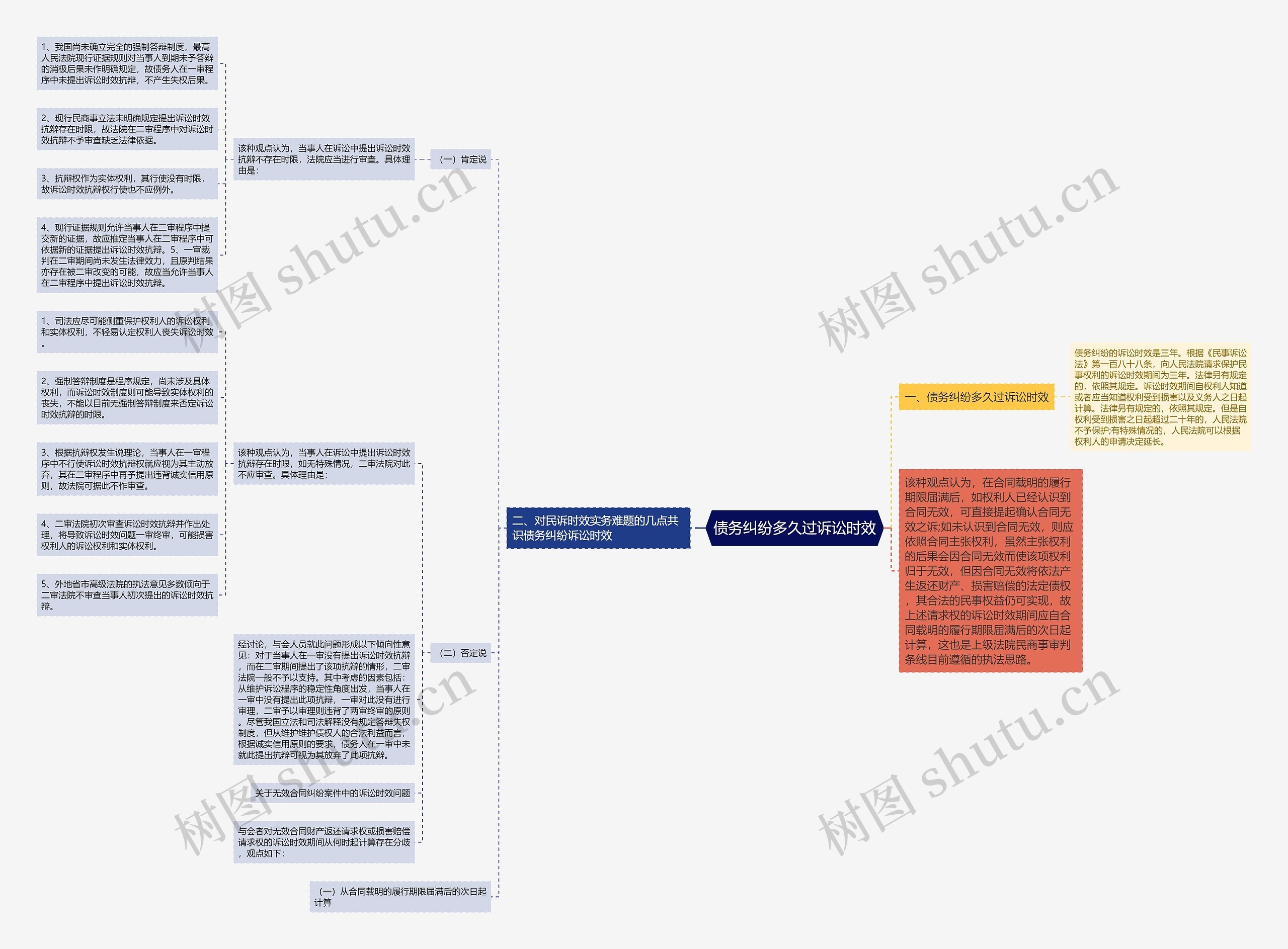 债务纠纷多久过诉讼时效思维导图