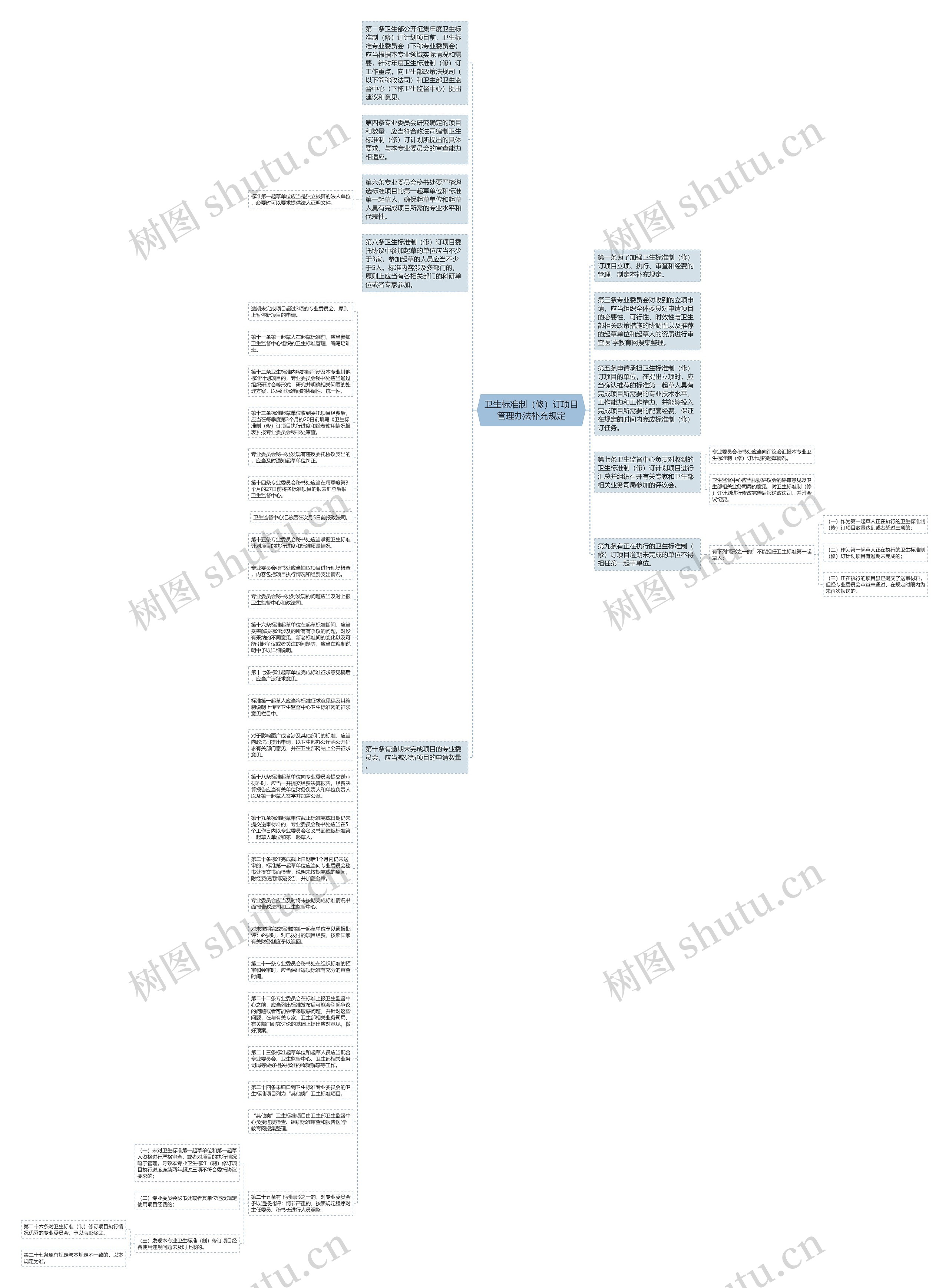 卫生标准制（修）订项目管理办法补充规定思维导图