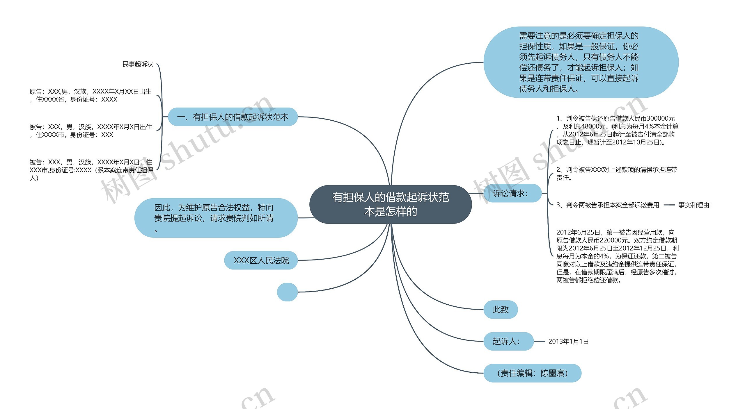 有担保人的借款起诉状范本是怎样的思维导图