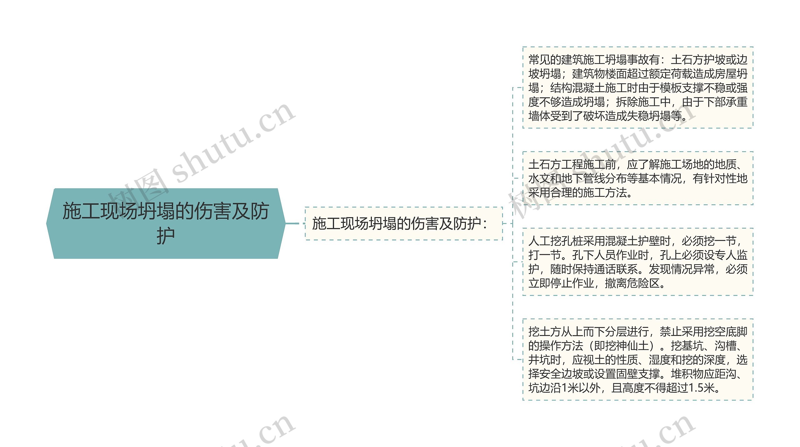 施工现场坍塌的伤害及防护思维导图