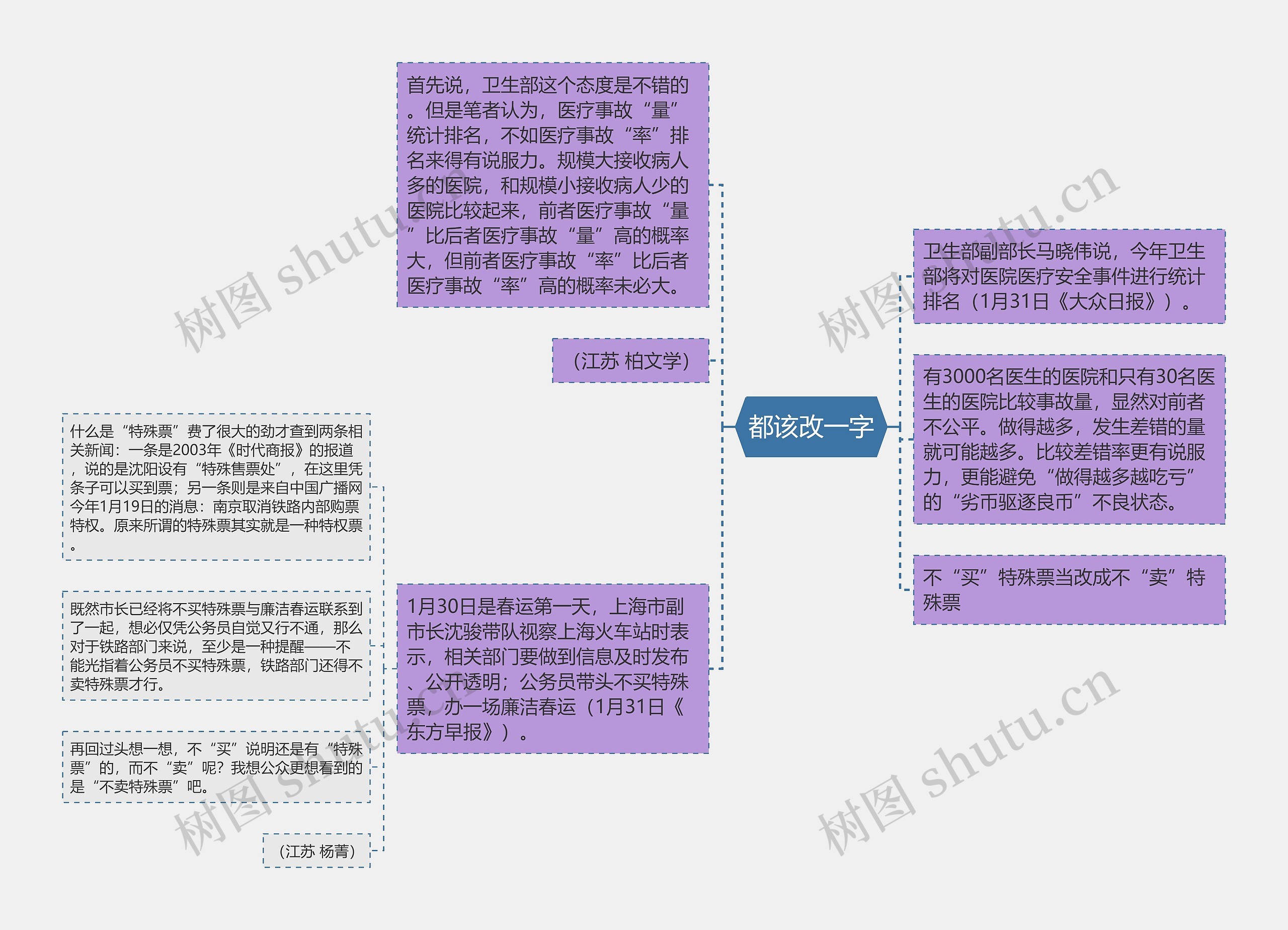 都该改一字思维导图