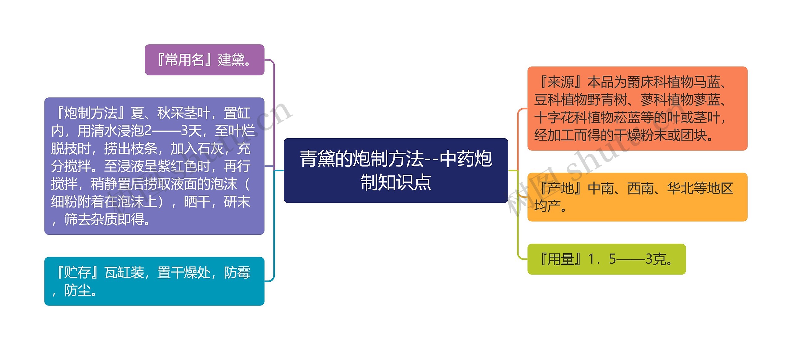 青黛的炮制方法--中药炮制知识点思维导图