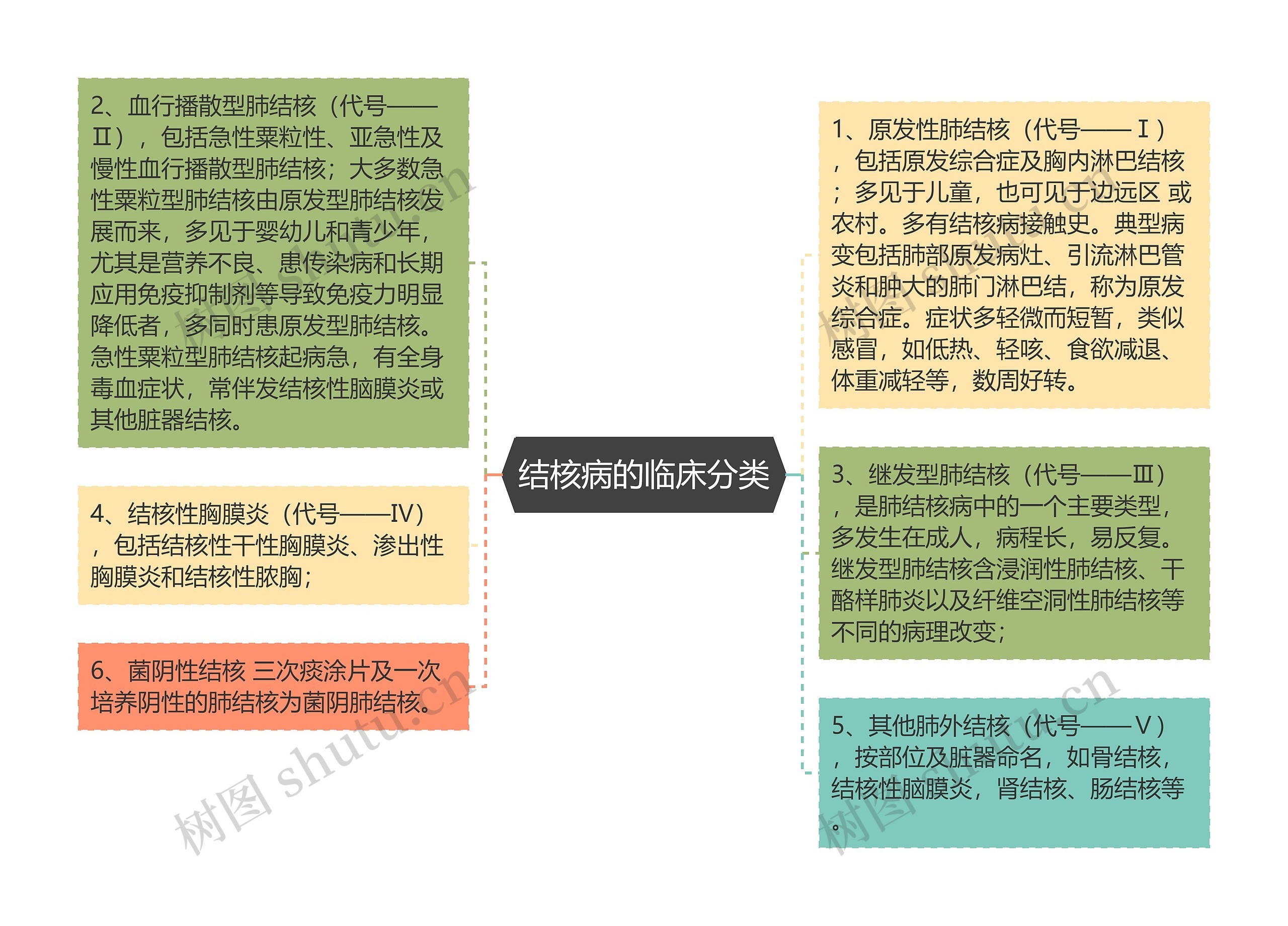 结核病的临床分类思维导图