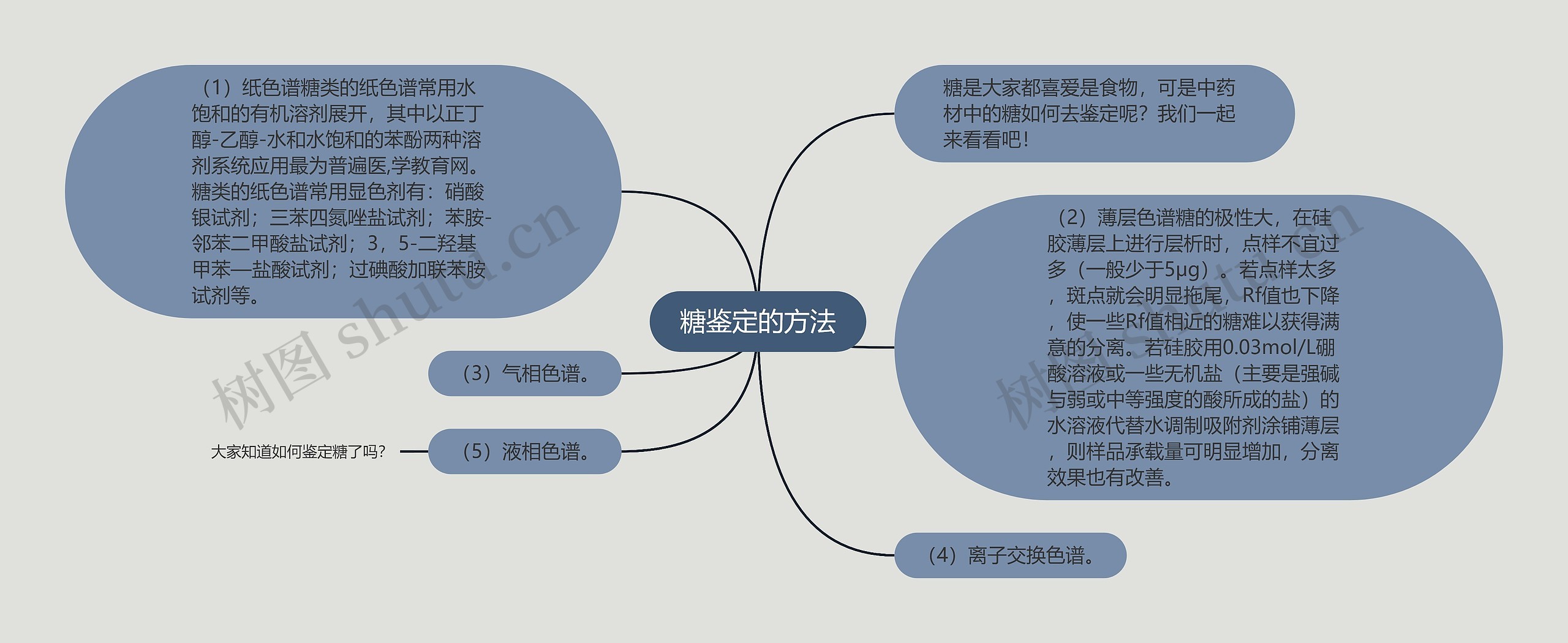 糖鉴定的方法思维导图