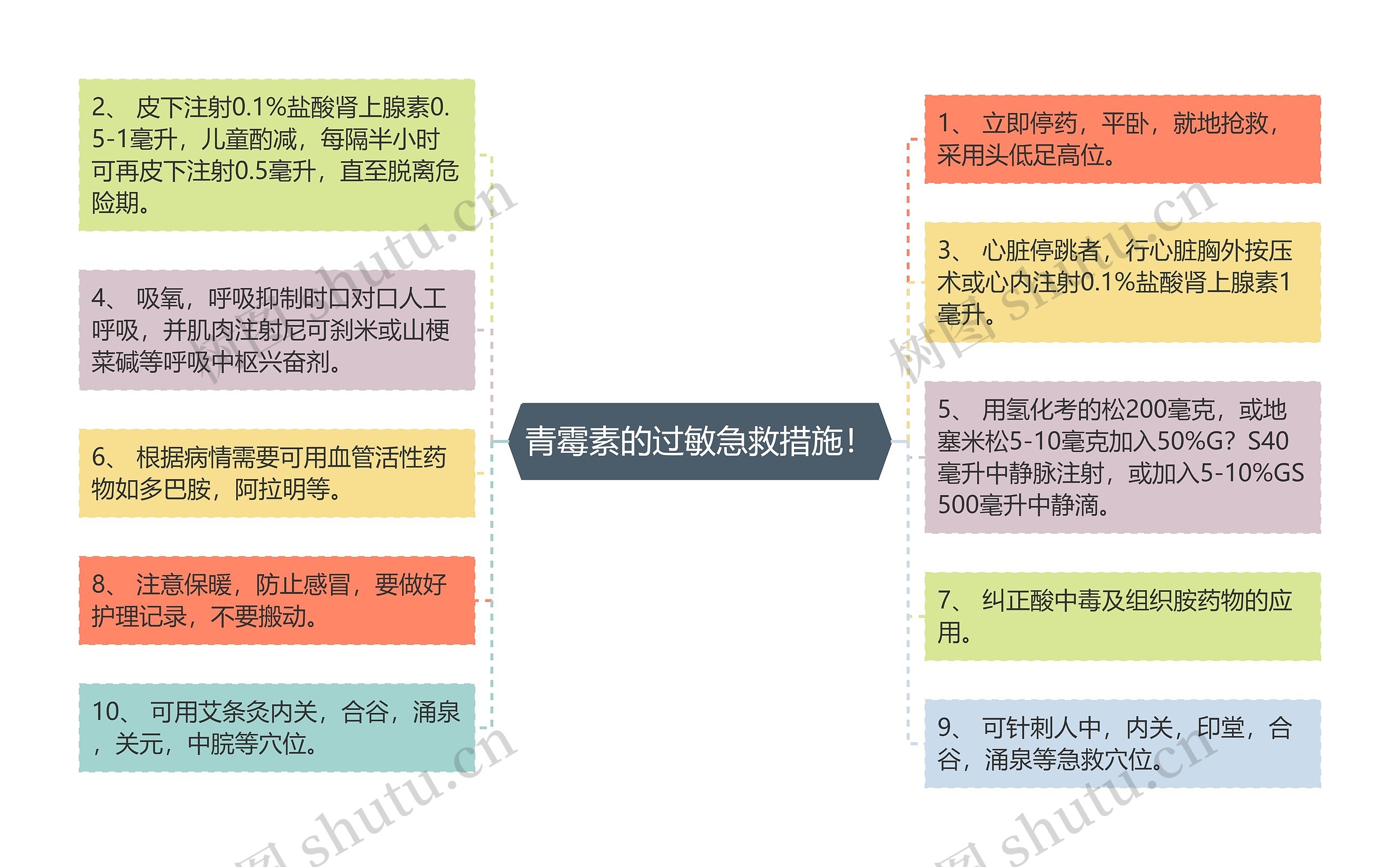 青霉素的过敏急救措施！思维导图