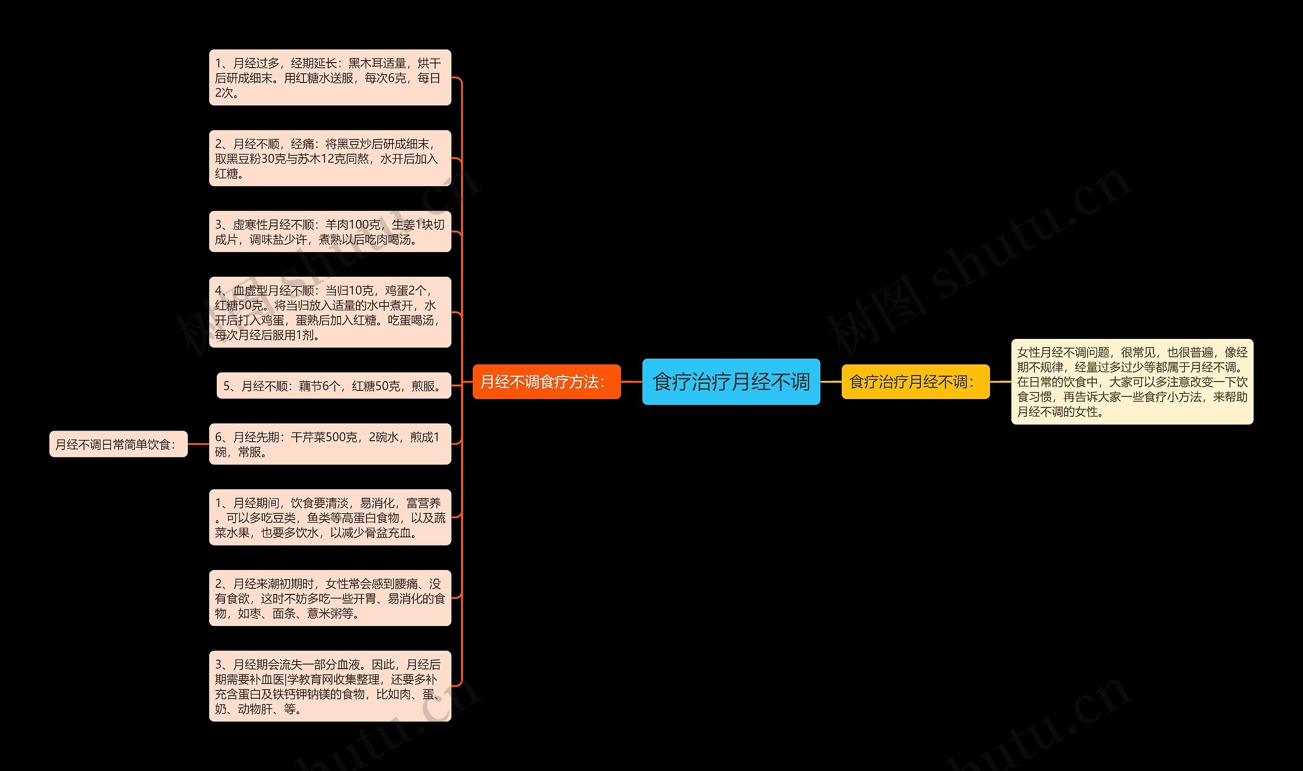 食疗治疗月经不调思维导图