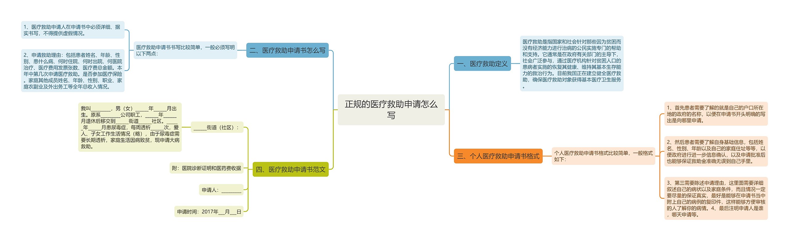 正规的医疗救助申请怎么写思维导图