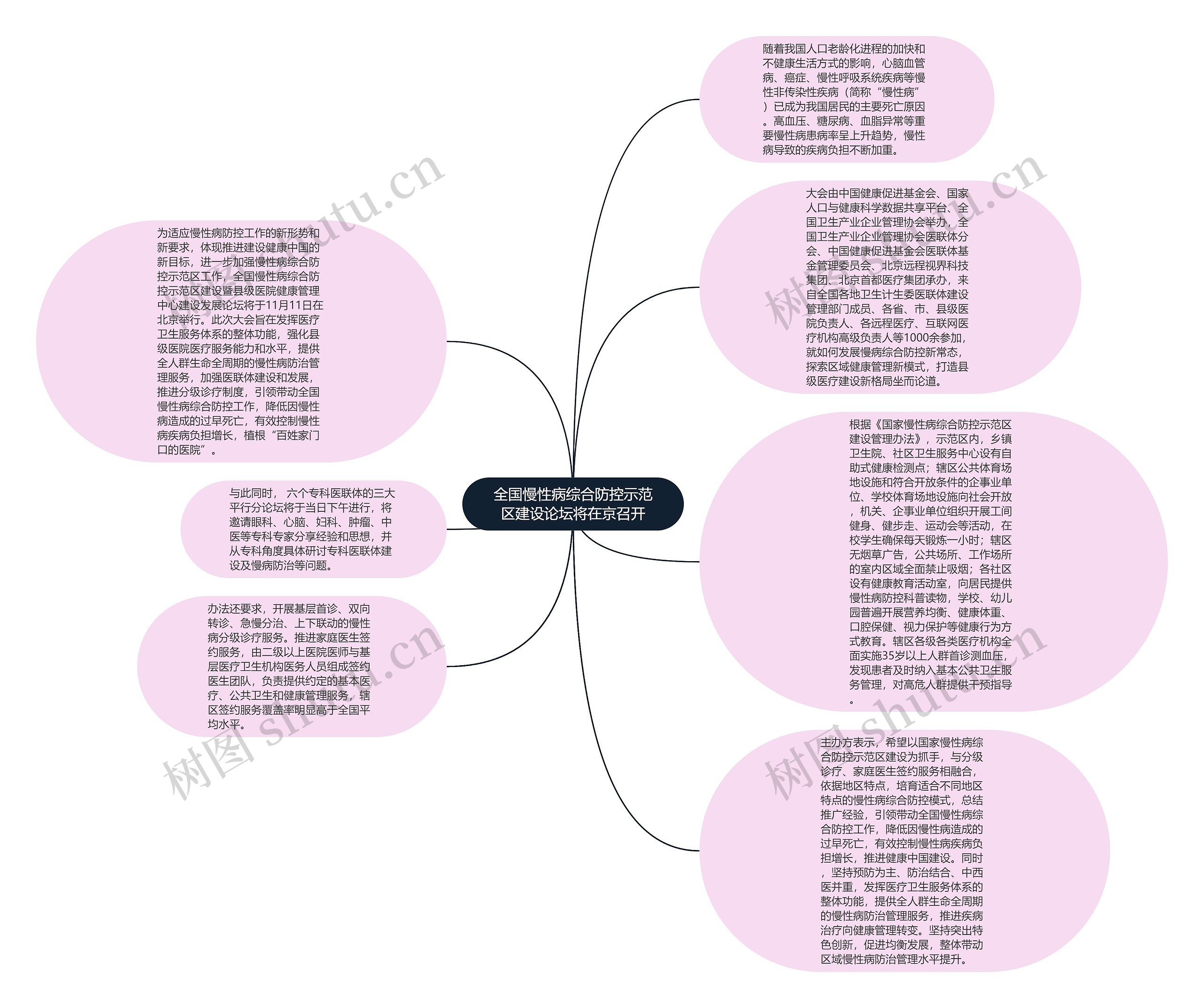全国慢性病综合防控示范区建设论坛将在京召开思维导图