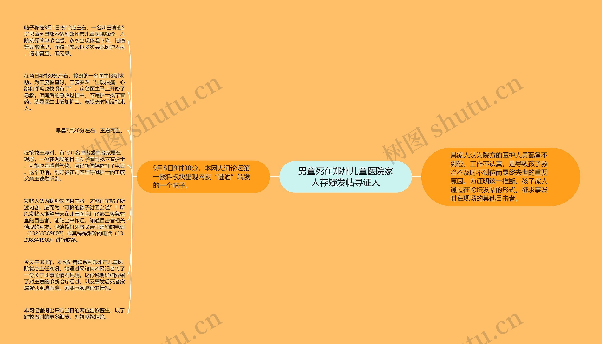 男童死在郑州儿童医院家人存疑发帖寻证人思维导图