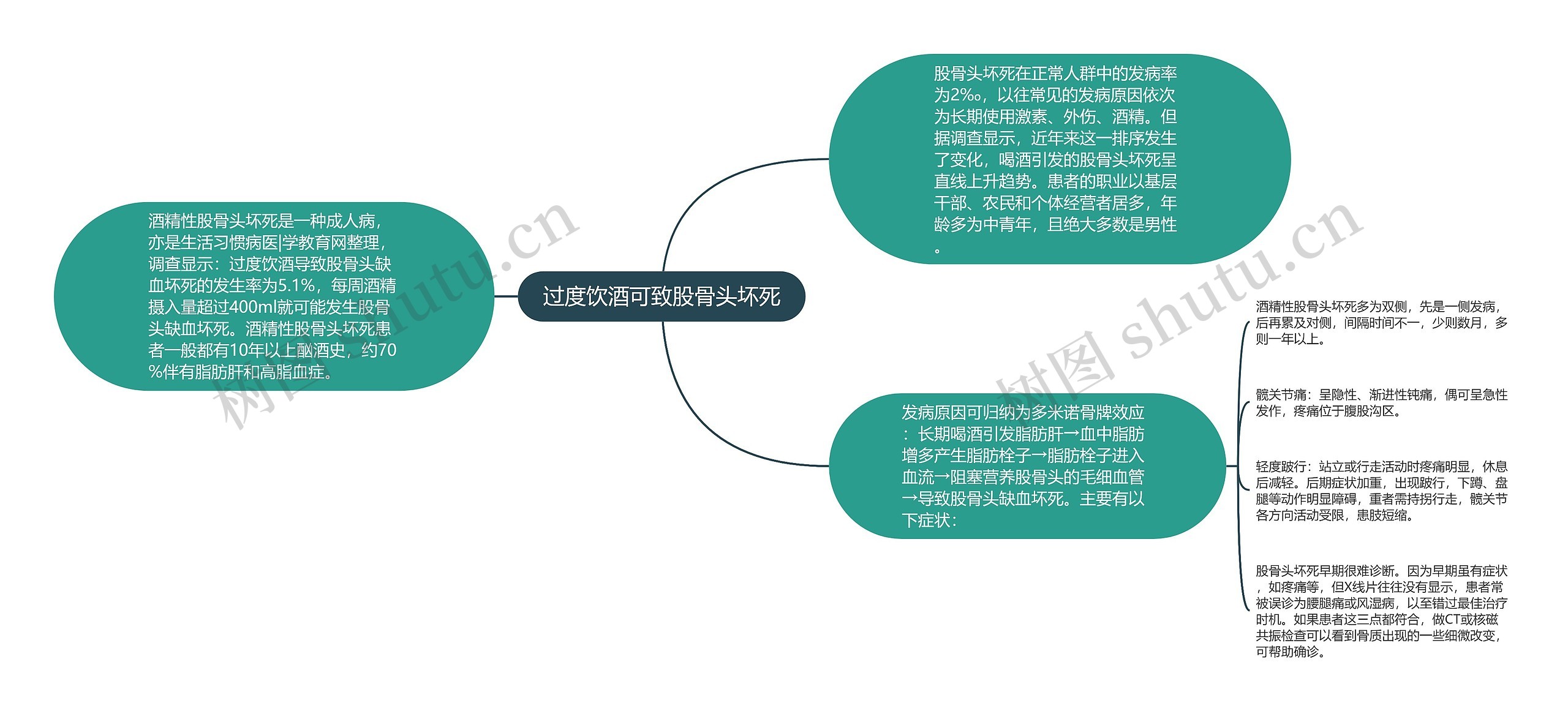 过度饮酒可致股骨头坏死思维导图