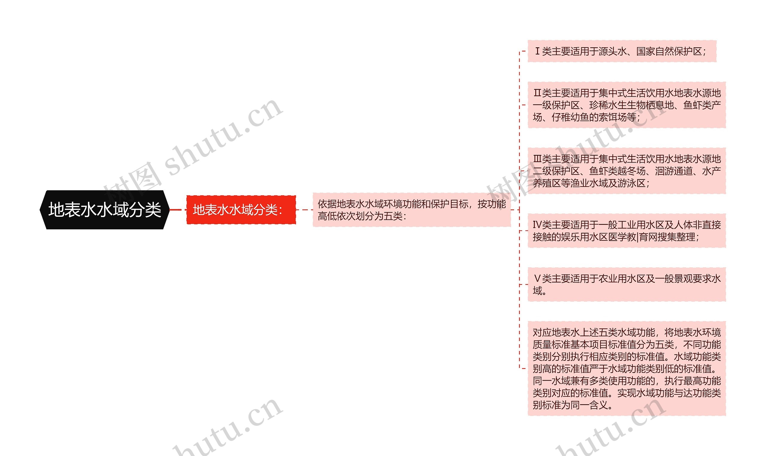 地表水水域分类 地表水水域分类