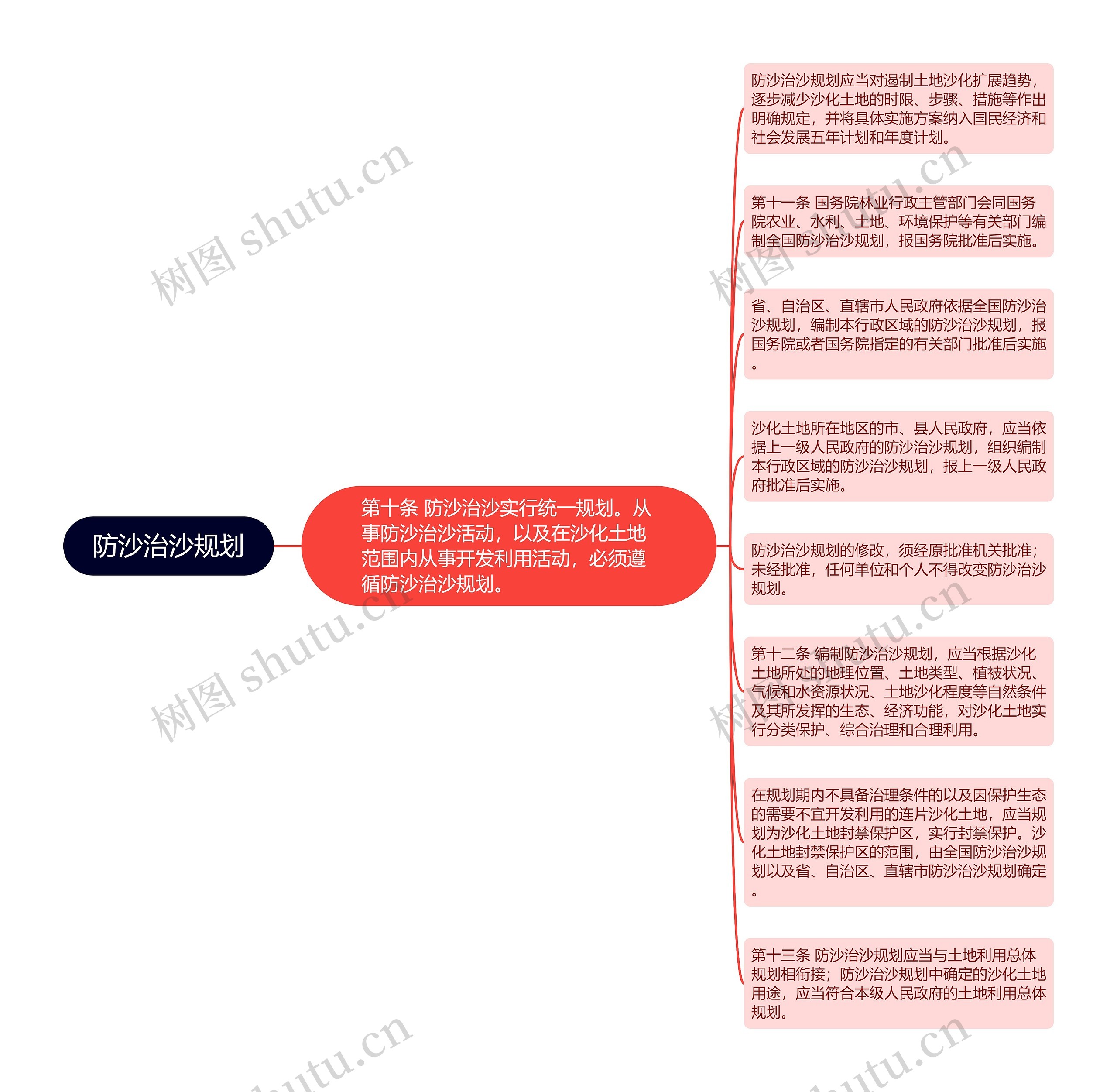 防沙治沙规划思维导图