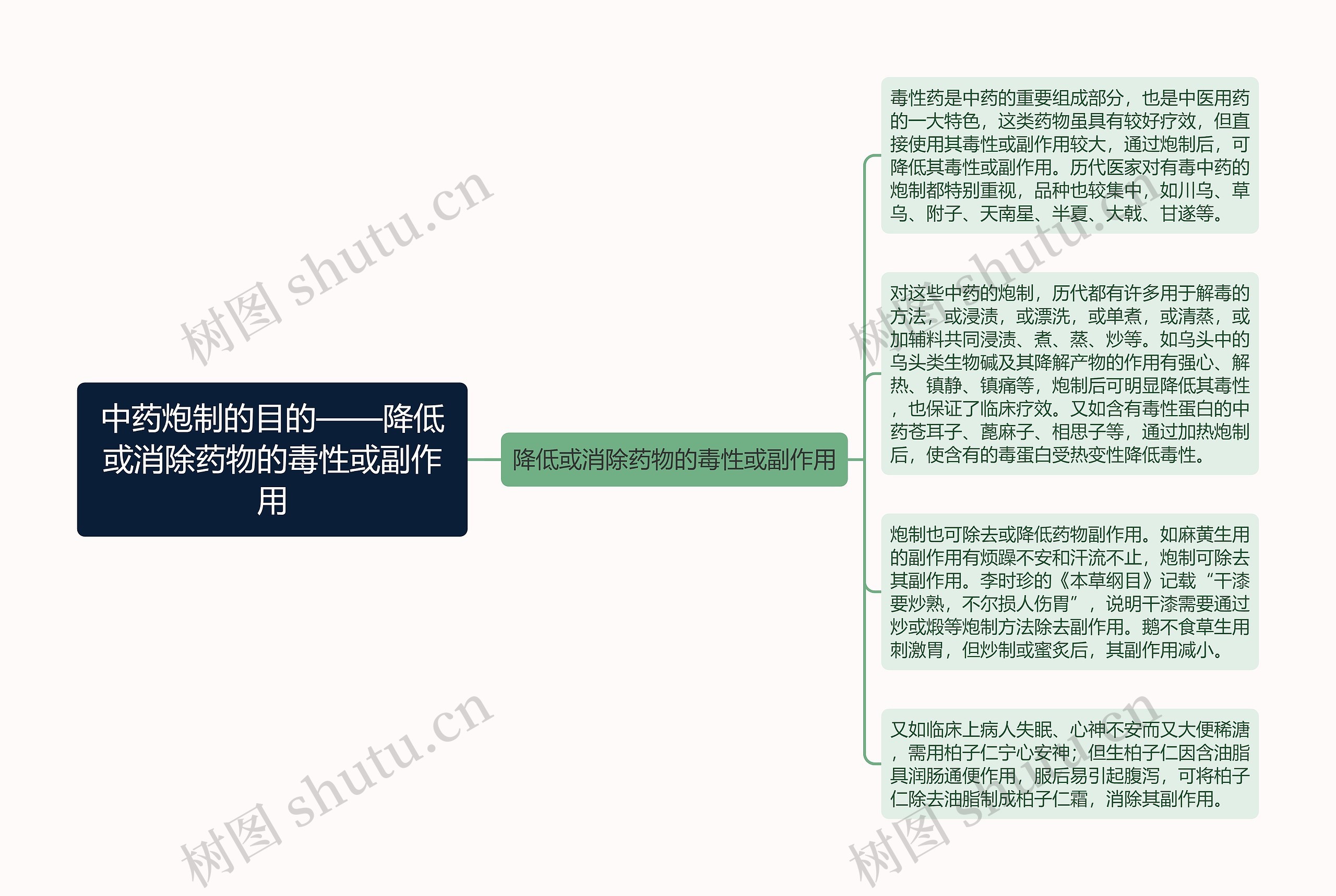 中药炮制的目的——降低或消除药物的毒性或副作用思维导图